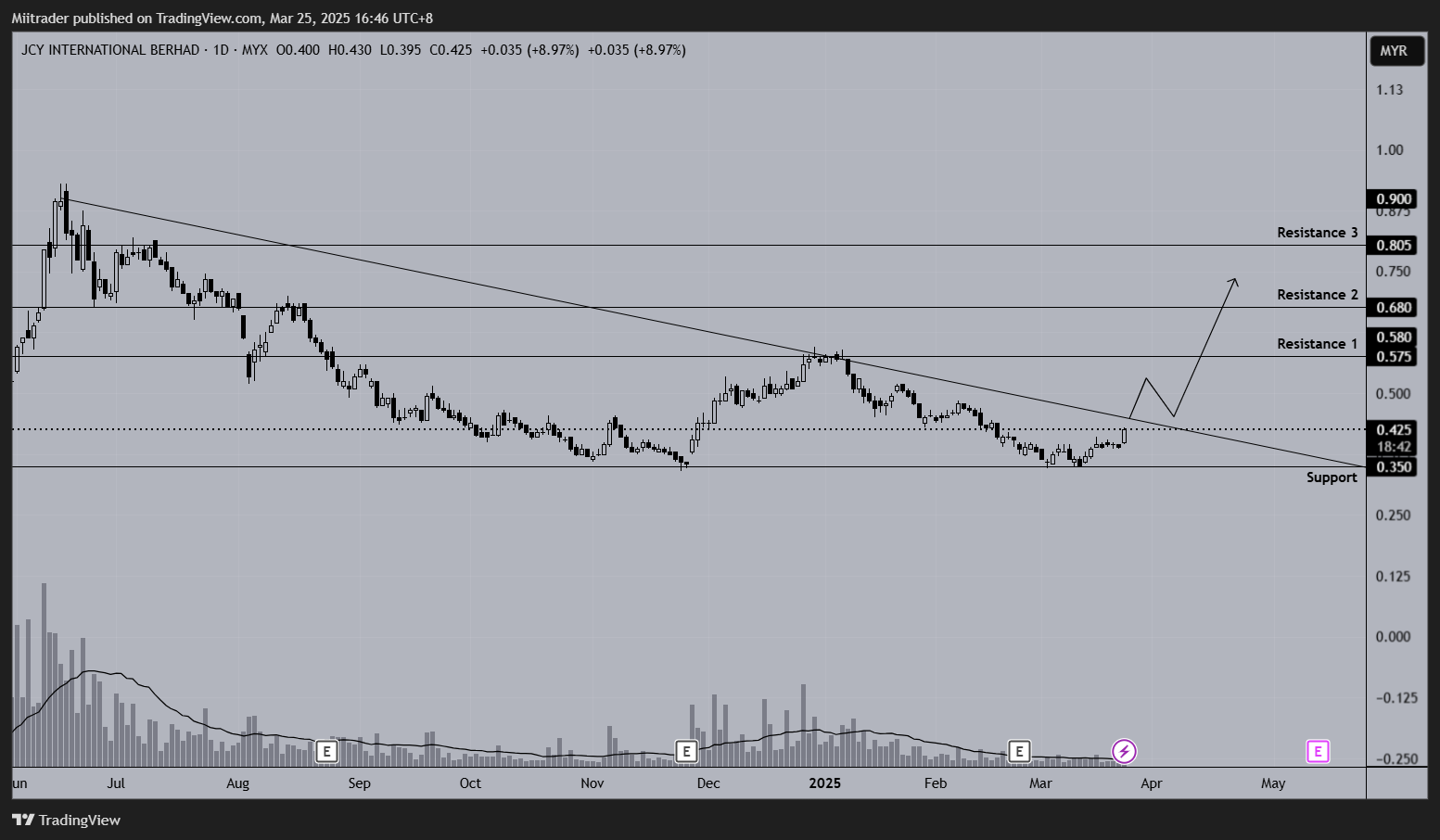 MYX:JCY Chart Image by Miitrader