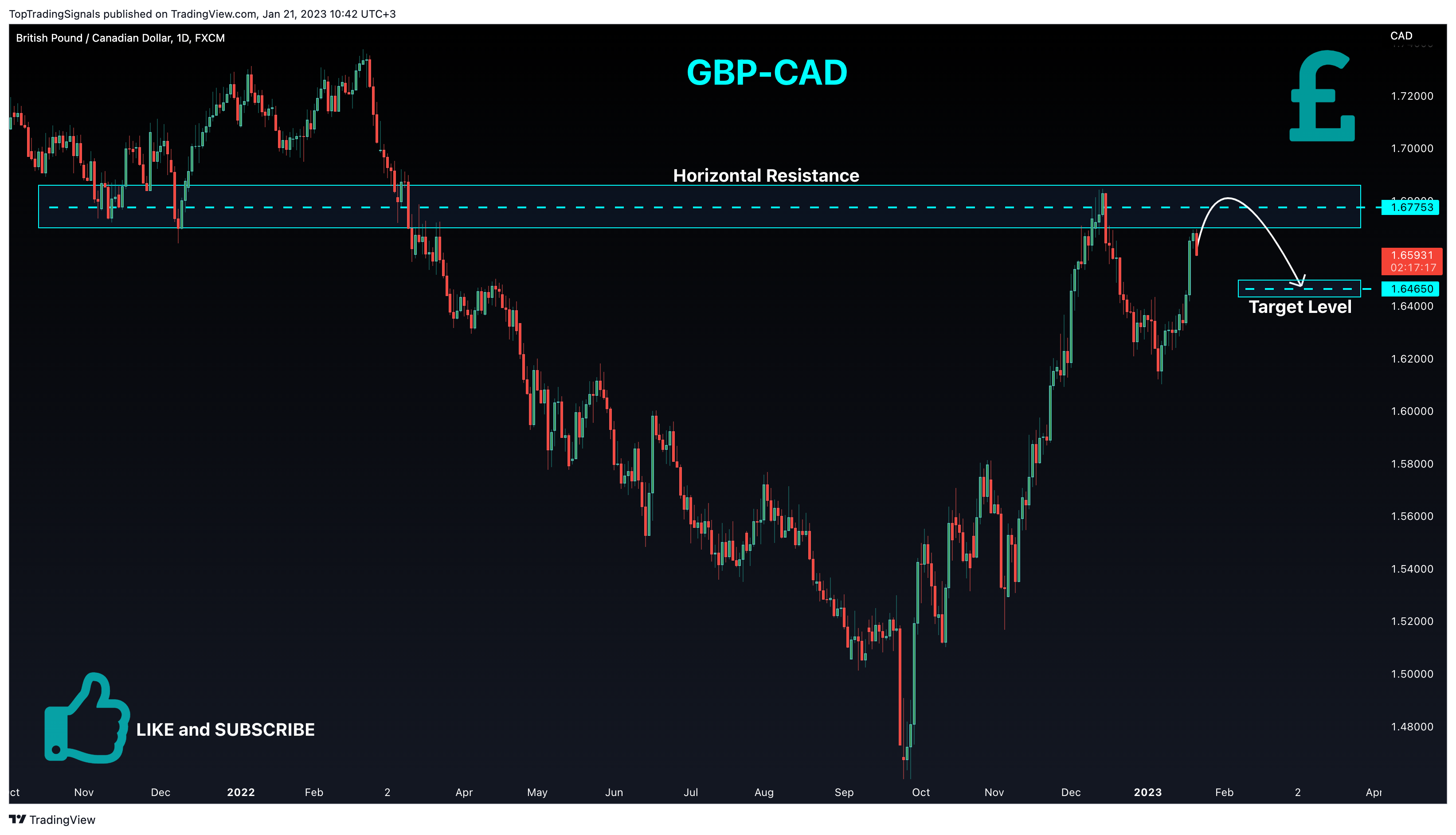 FX:GBPCAD Chart Image by TopTradingSignals
