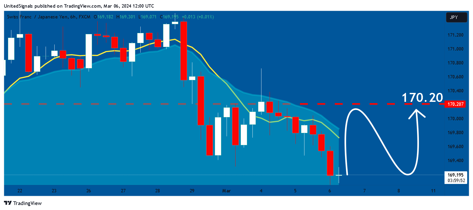 FX:CHFJPY Chart Image by UnitedSignals
