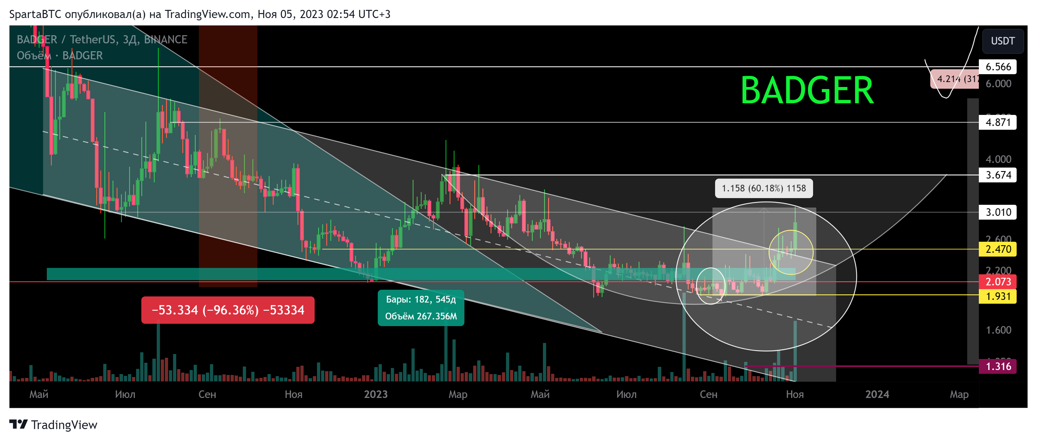 BINANCE:BADGERUSDT Chart Image by SpartaBTC