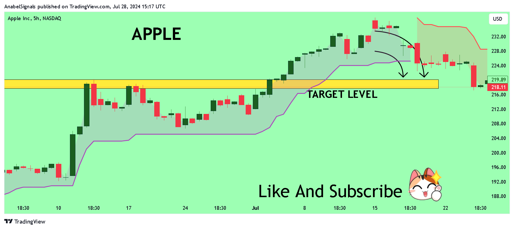 BATS:AAPL Chart Image by AnabelSignals