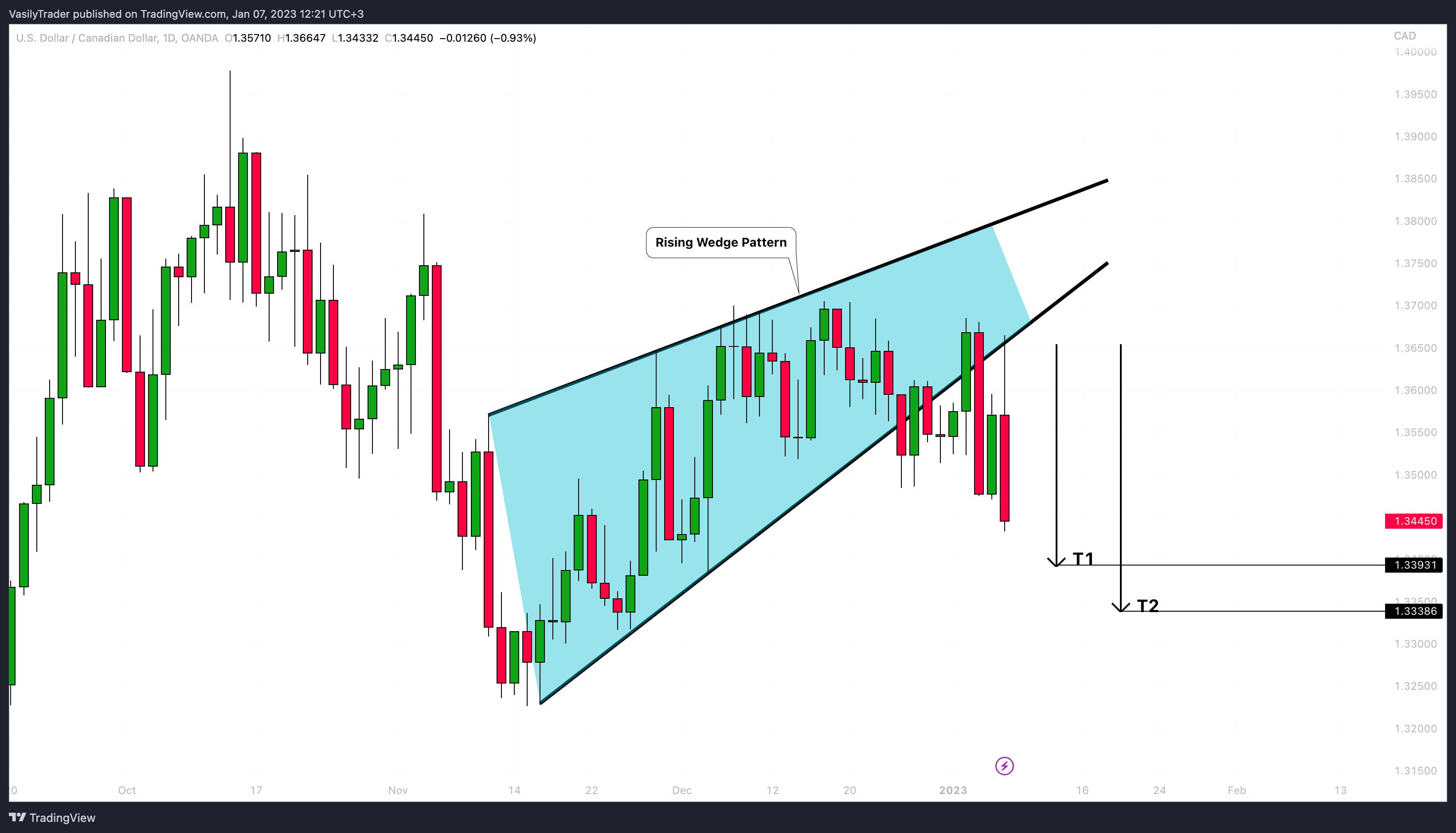 OANDA:USDCAD Chart Image by VasilyTrader