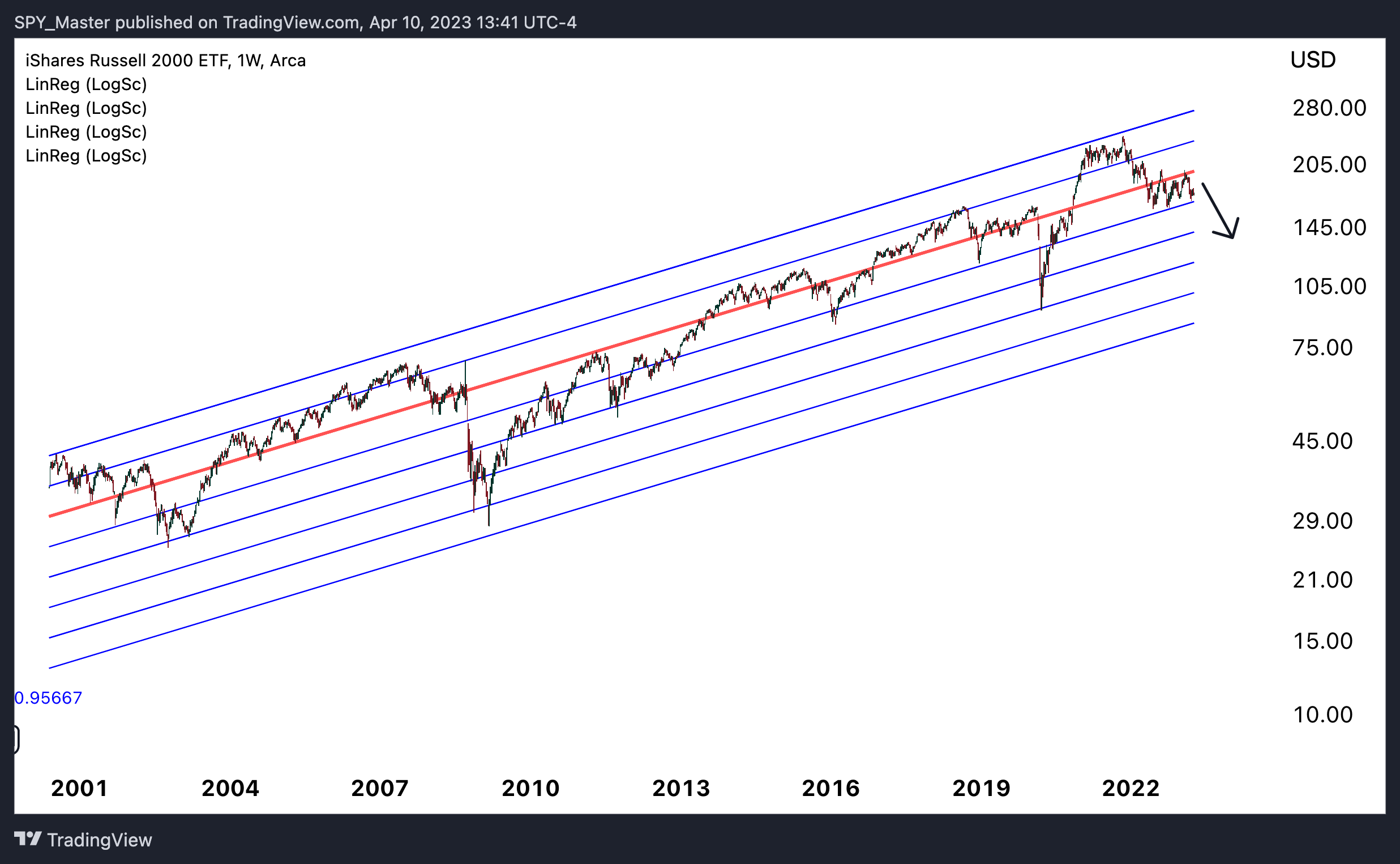 AMEX:IWM Chart Image by SpyMasterTrades