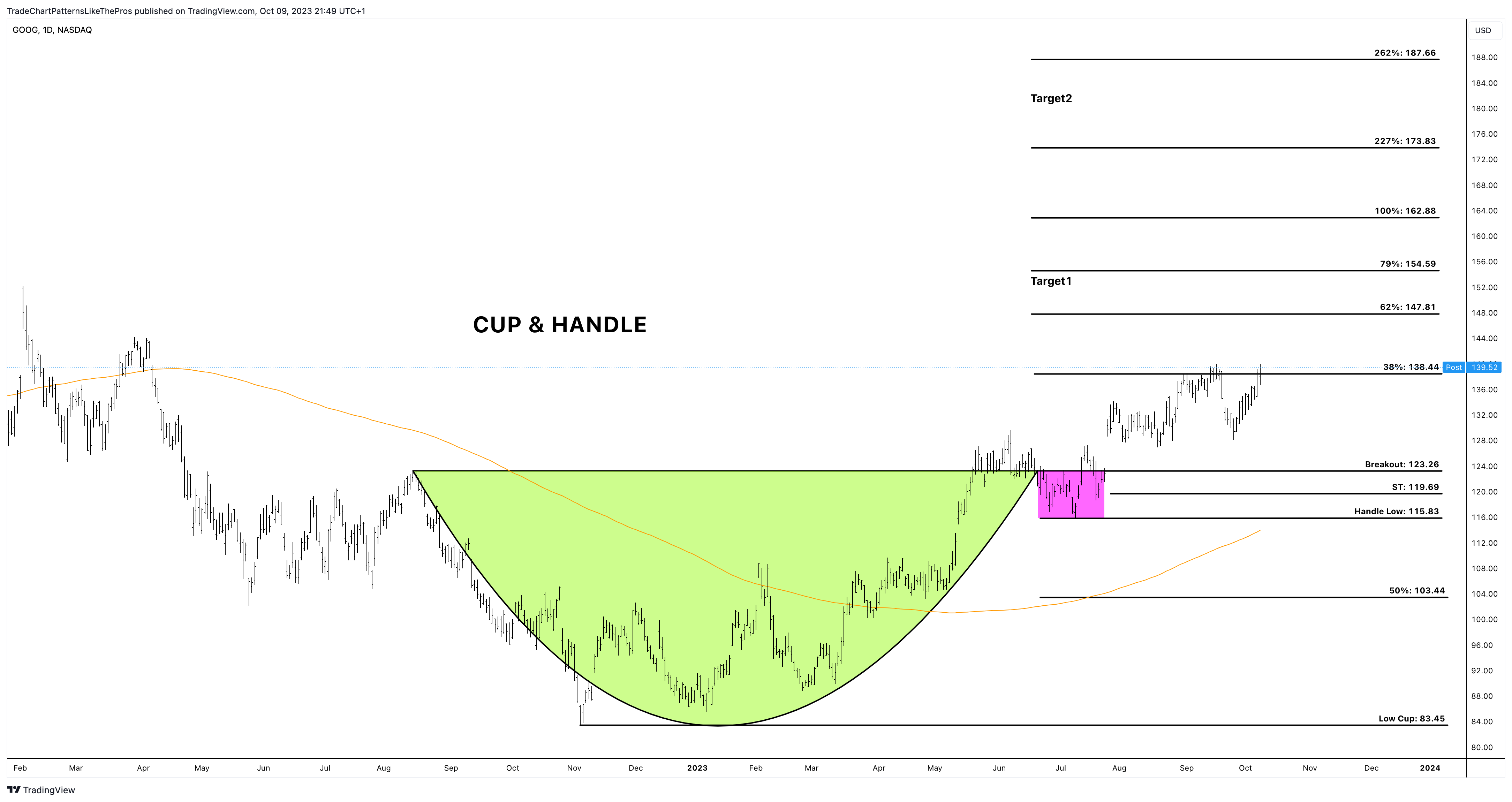 BATS:GOOG Chart Image by TradeChartPatternsLikeThePros
