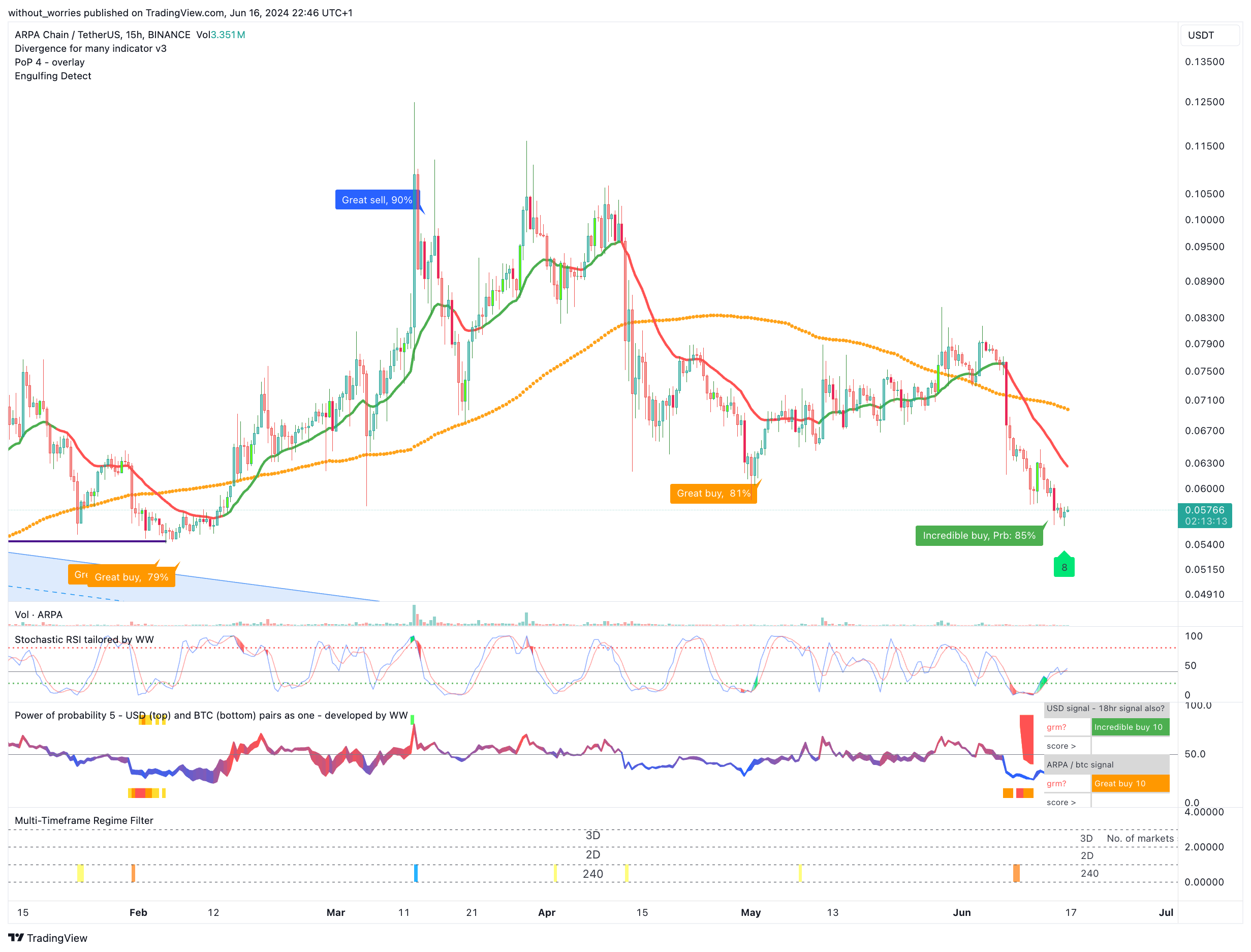 BINANCE:ARPAUSDT Chart Image by without_worries