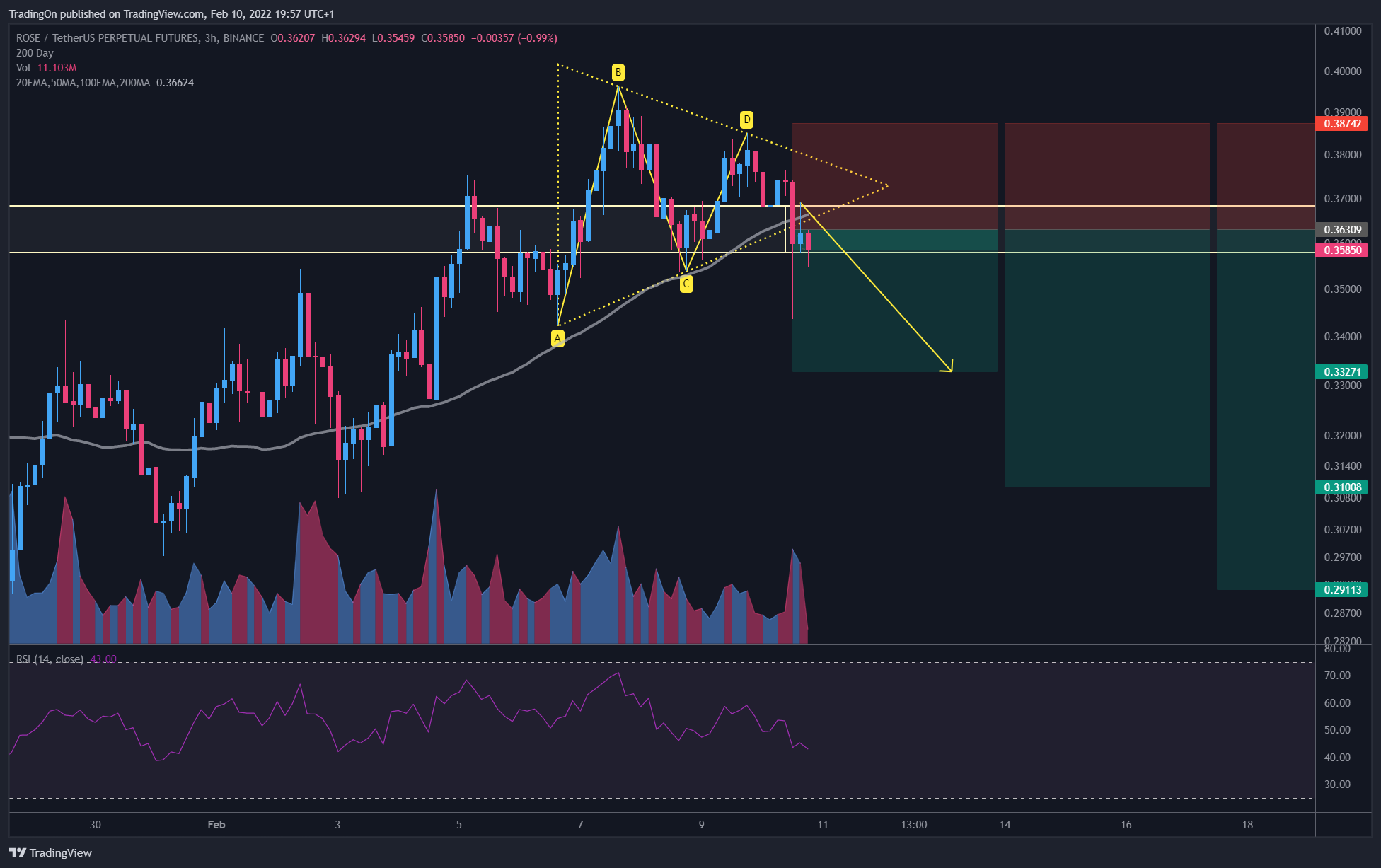 BINANCE:ROSEUSDTPERP Chart Image by TradingOn