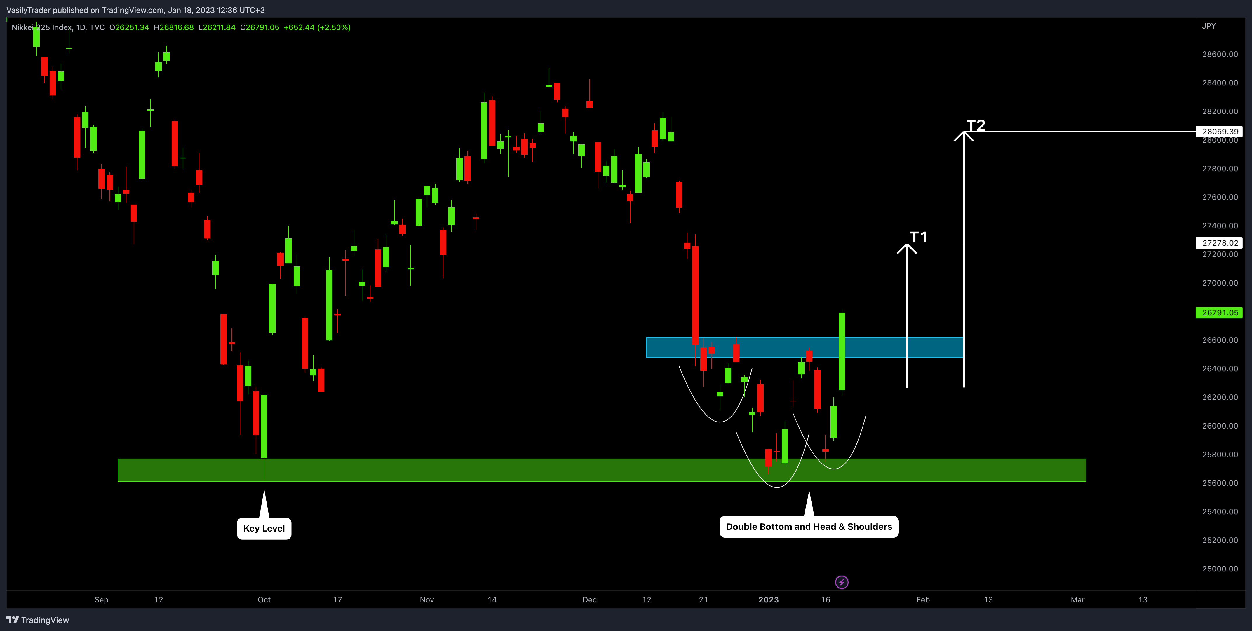 TVC:NI225 Chart Image by VasilyTrader