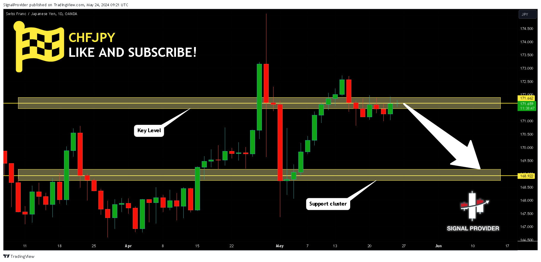 OANDA:CHFJPY Chart Image by SignalProvider