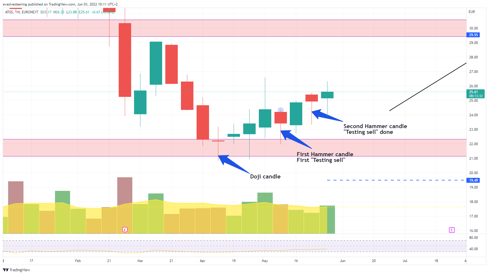 EURONEXT:ATO Chart Image by evasivesteering