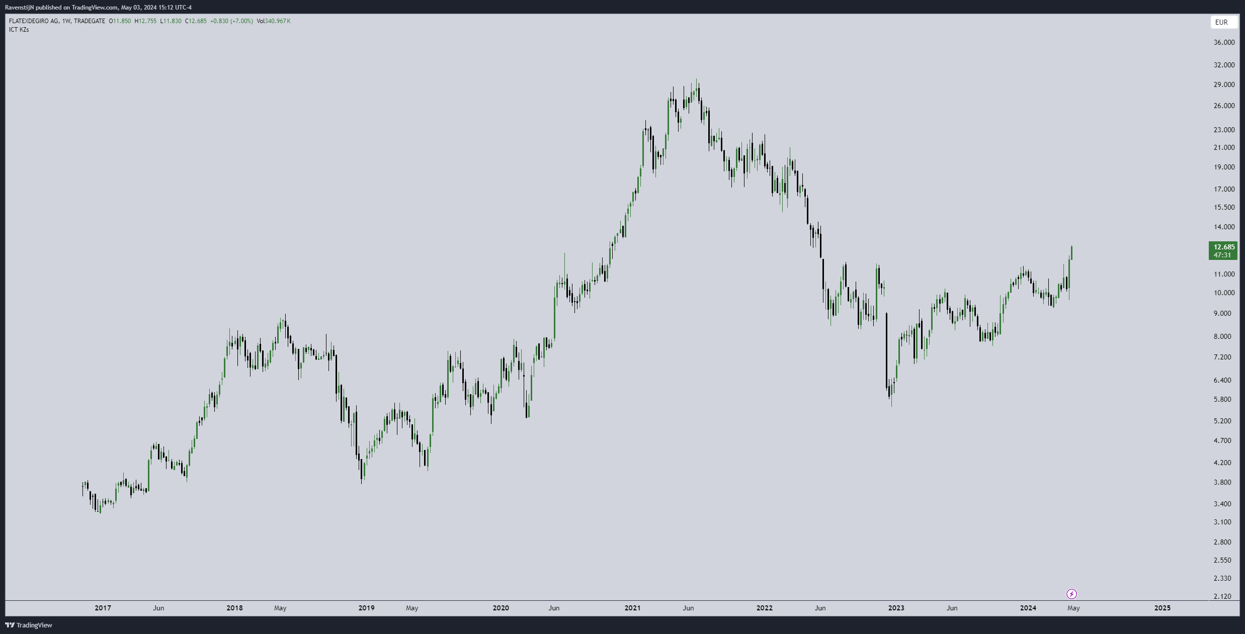 TRADEGATE:FTK Chart Image by RavenstijN