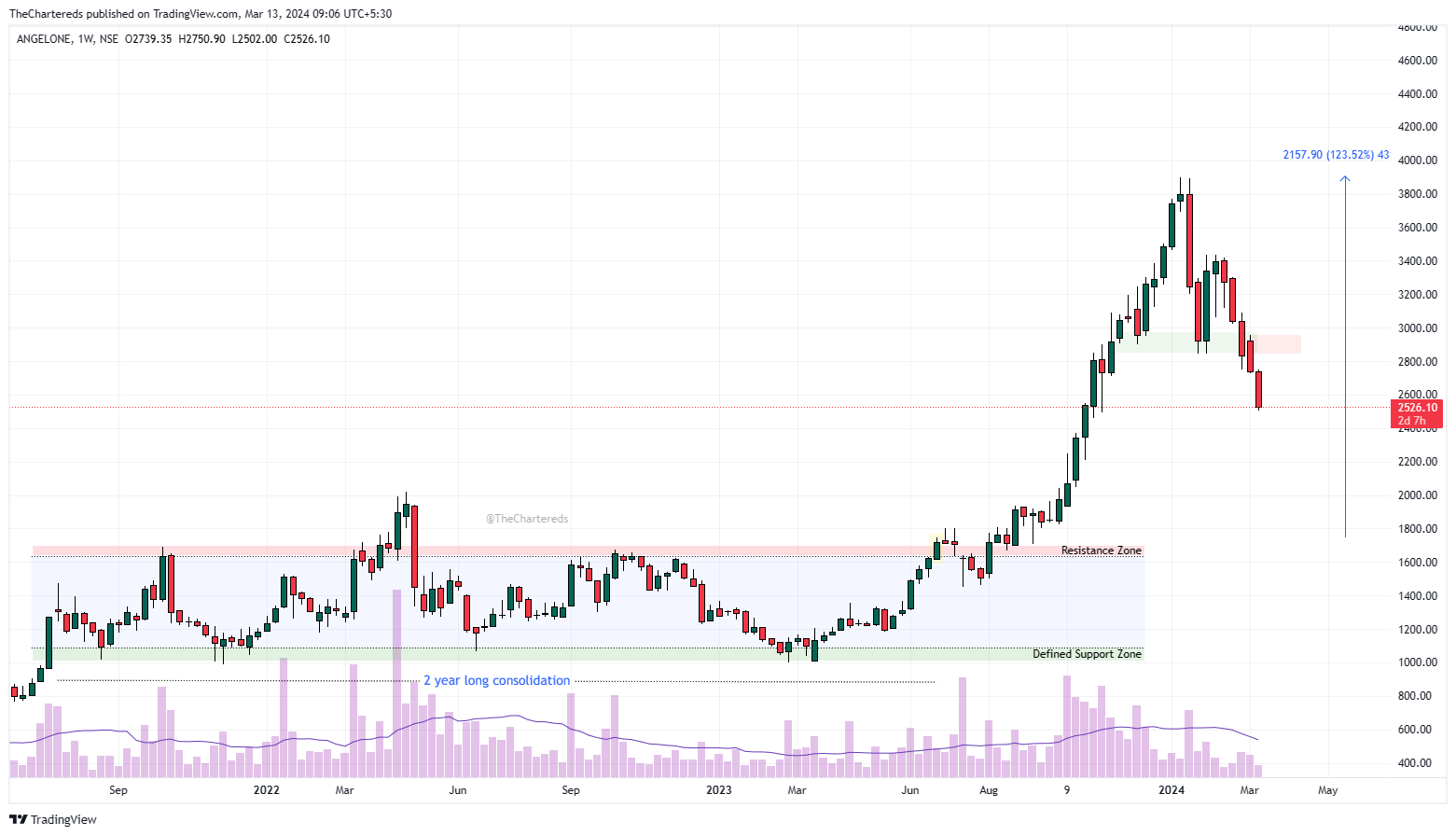 NSE:ANGELONE Chart Image by TheChartereds