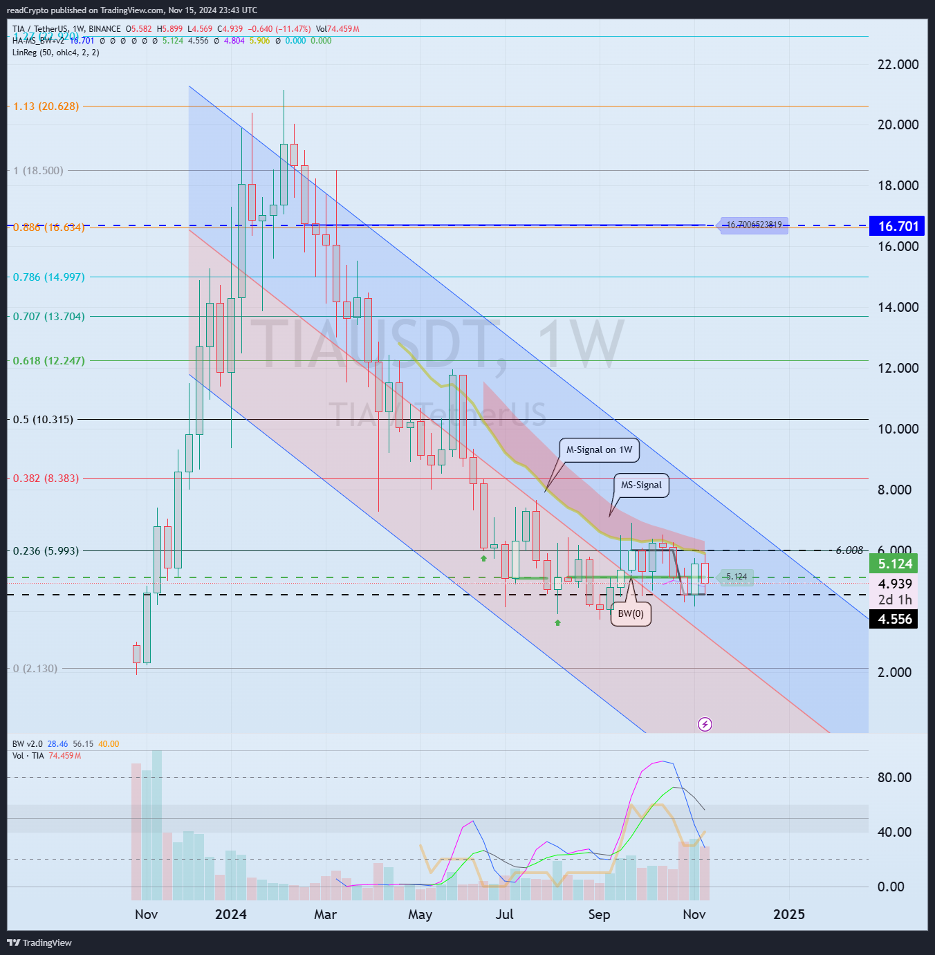 BINANCE:TIAUSDT Chart Image by readCrypto