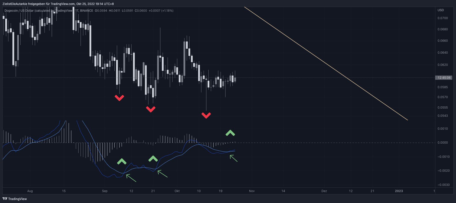 BINANCE:DOGEUSD Chart Image by ZielIstDieAutarkie