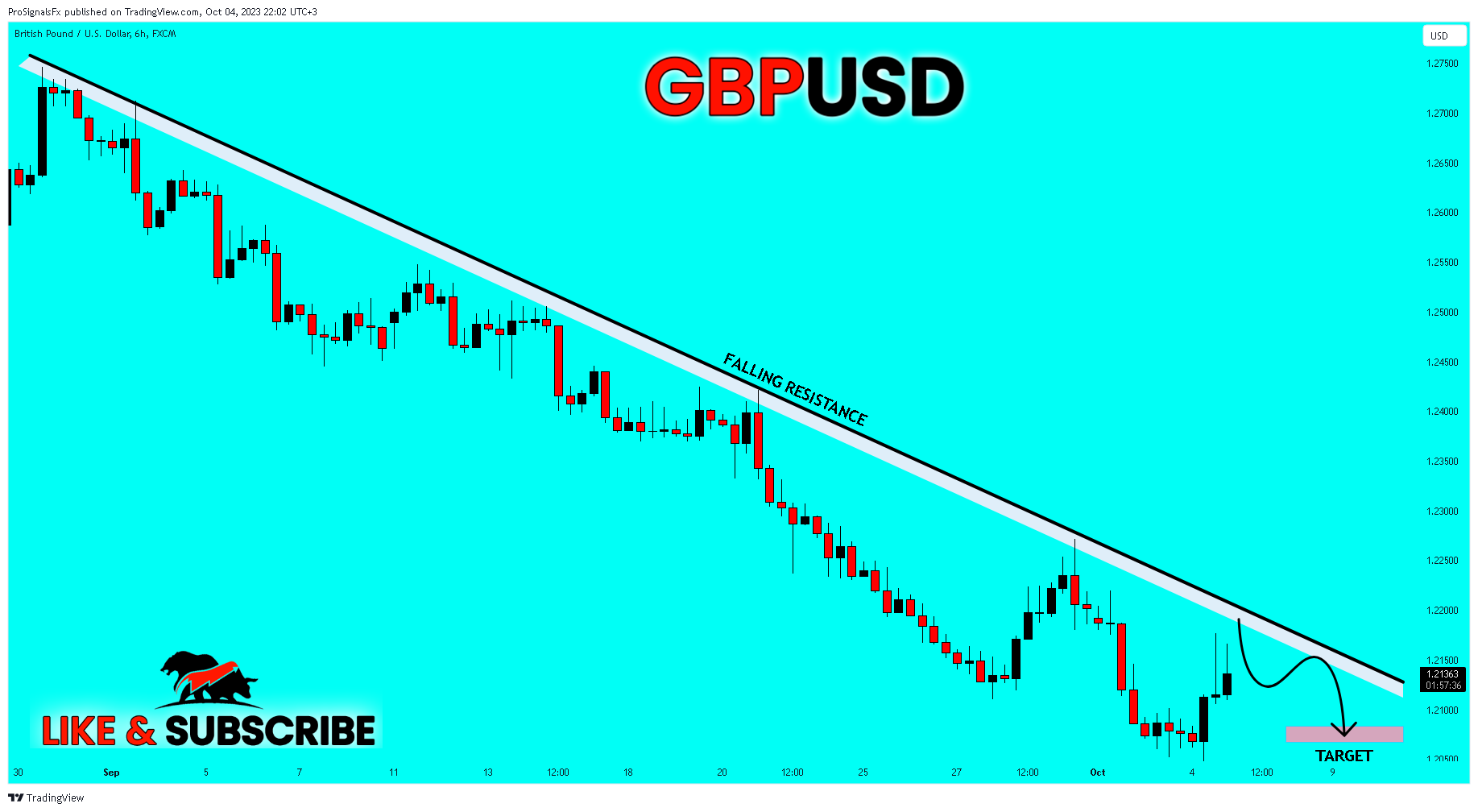 FX:GBPUSD Chart Image by ProSignalsFx