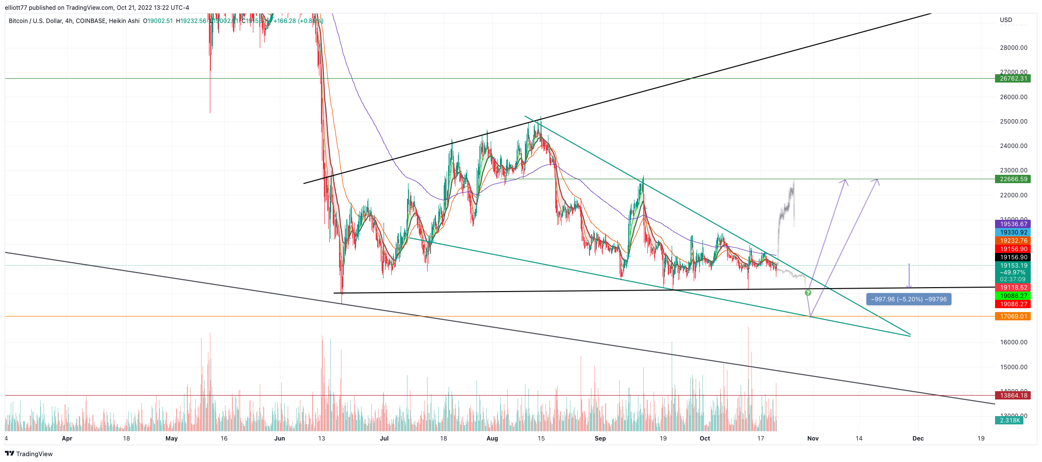 COINBASE:BTCUSD Chart Image by elliott77