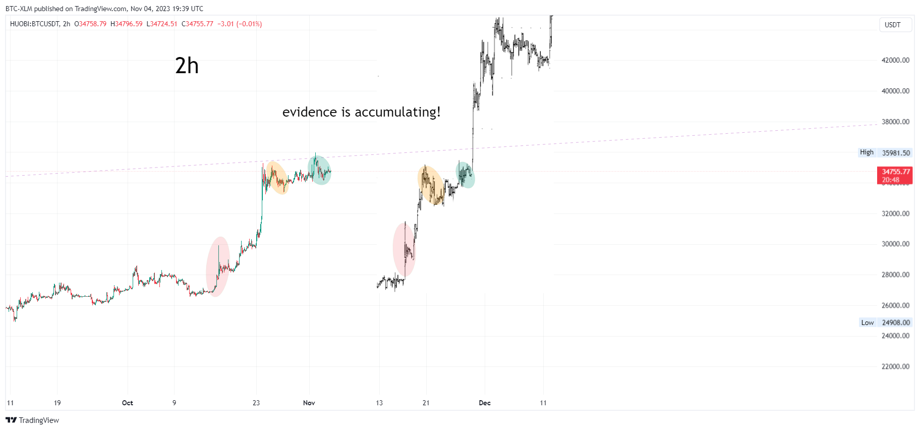 HUOBI:BTCUSDT Chart Image by BTC-XLM