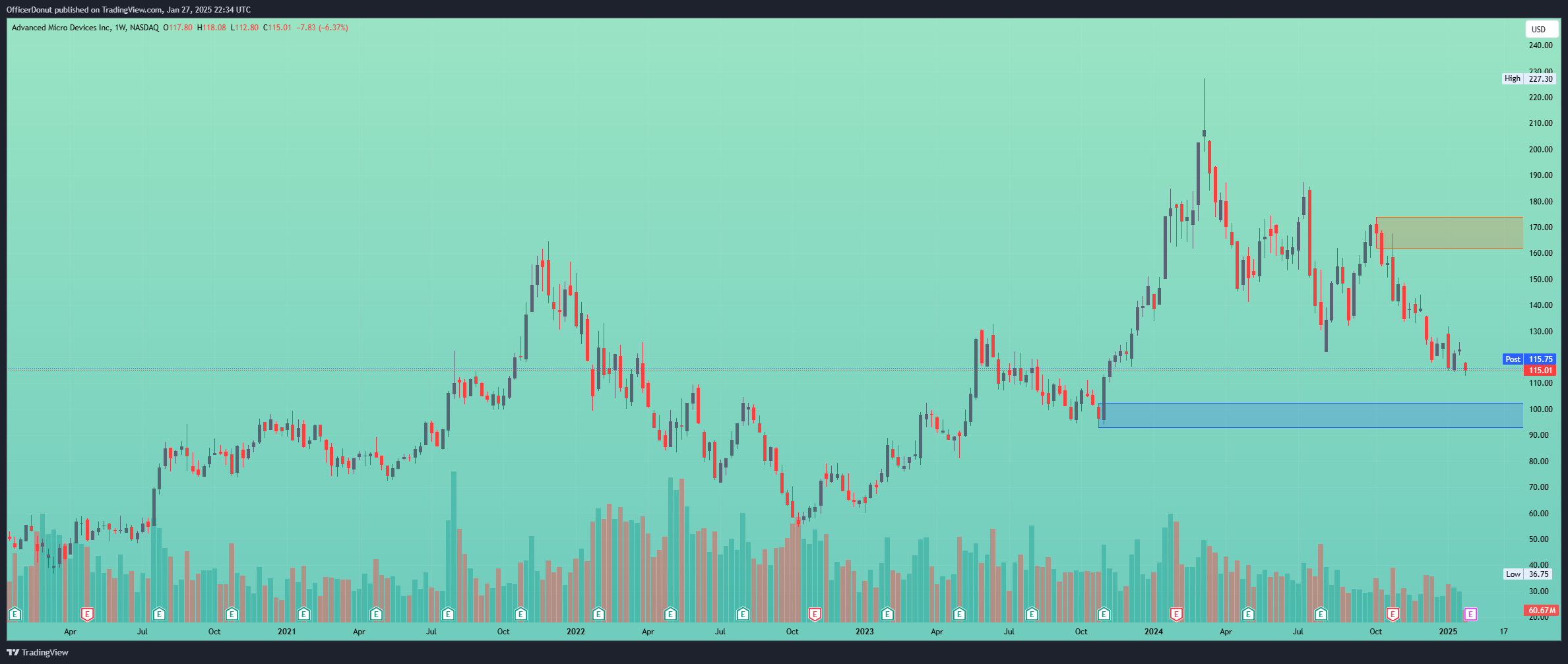BATS:AMD Chart Image by OfficerDonut