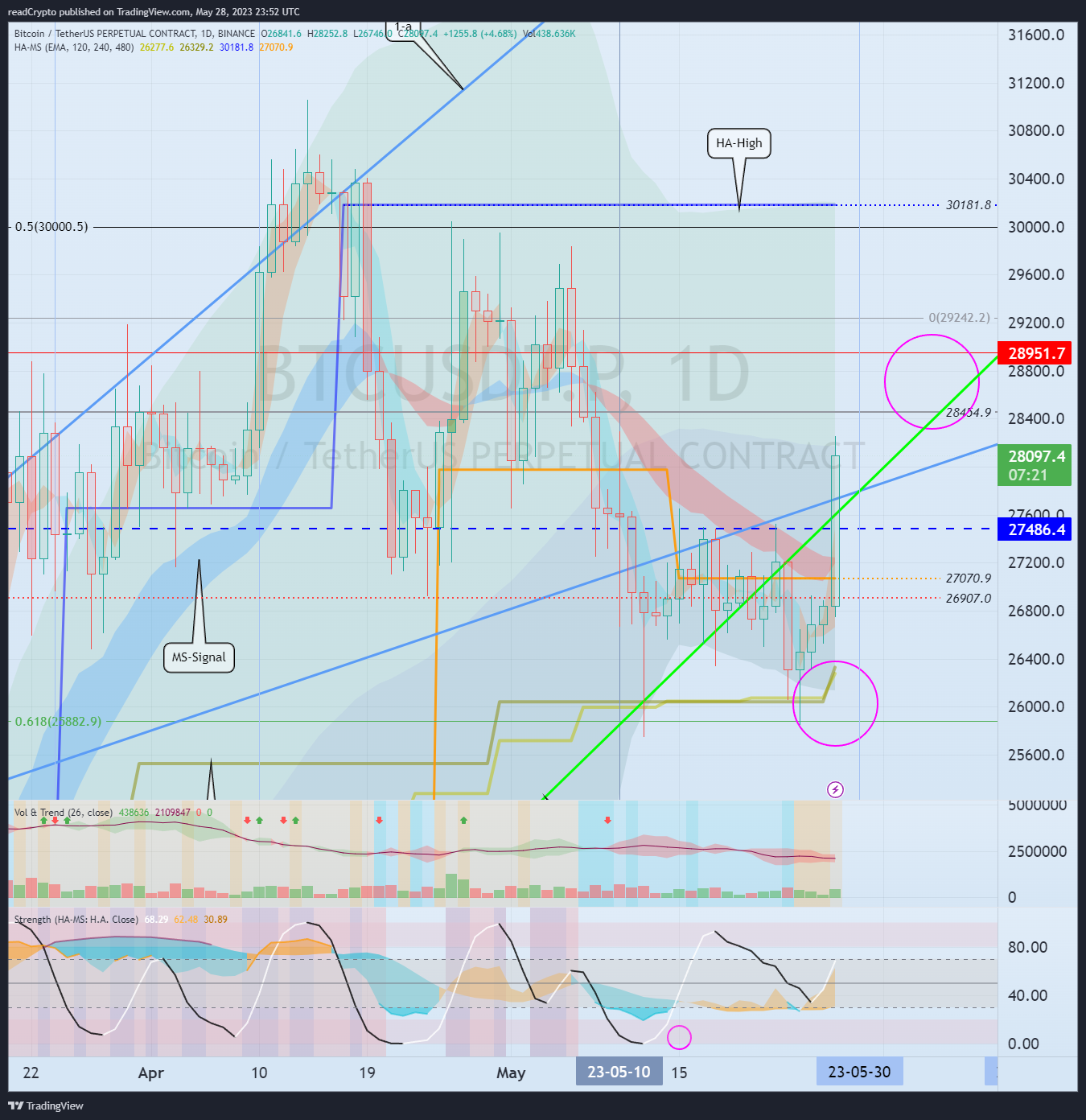 BINANCE:BTCUSDT.P Chart Image by readCrypto