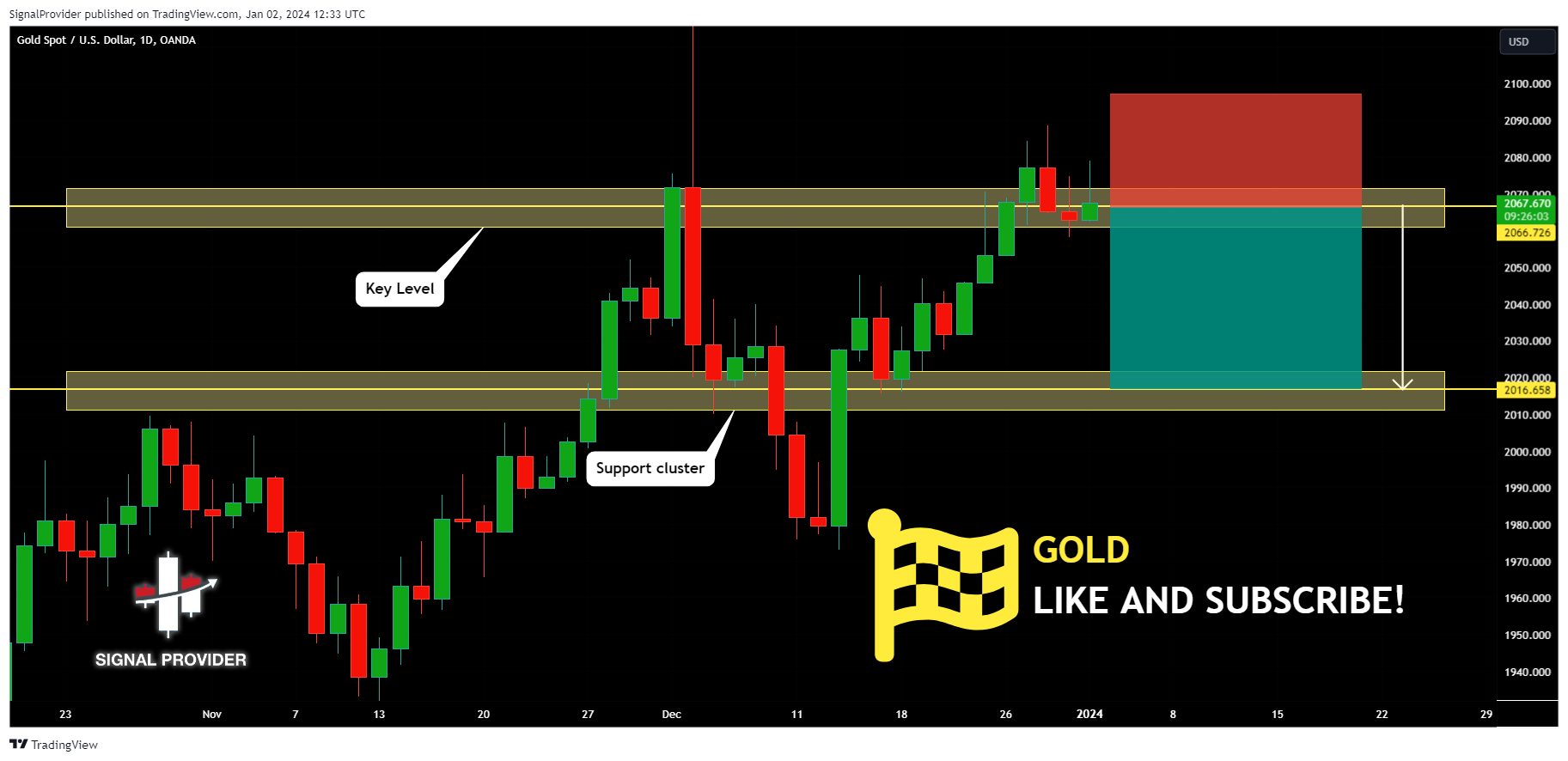 OANDA:XAUUSD Chart Image by SignalProvider