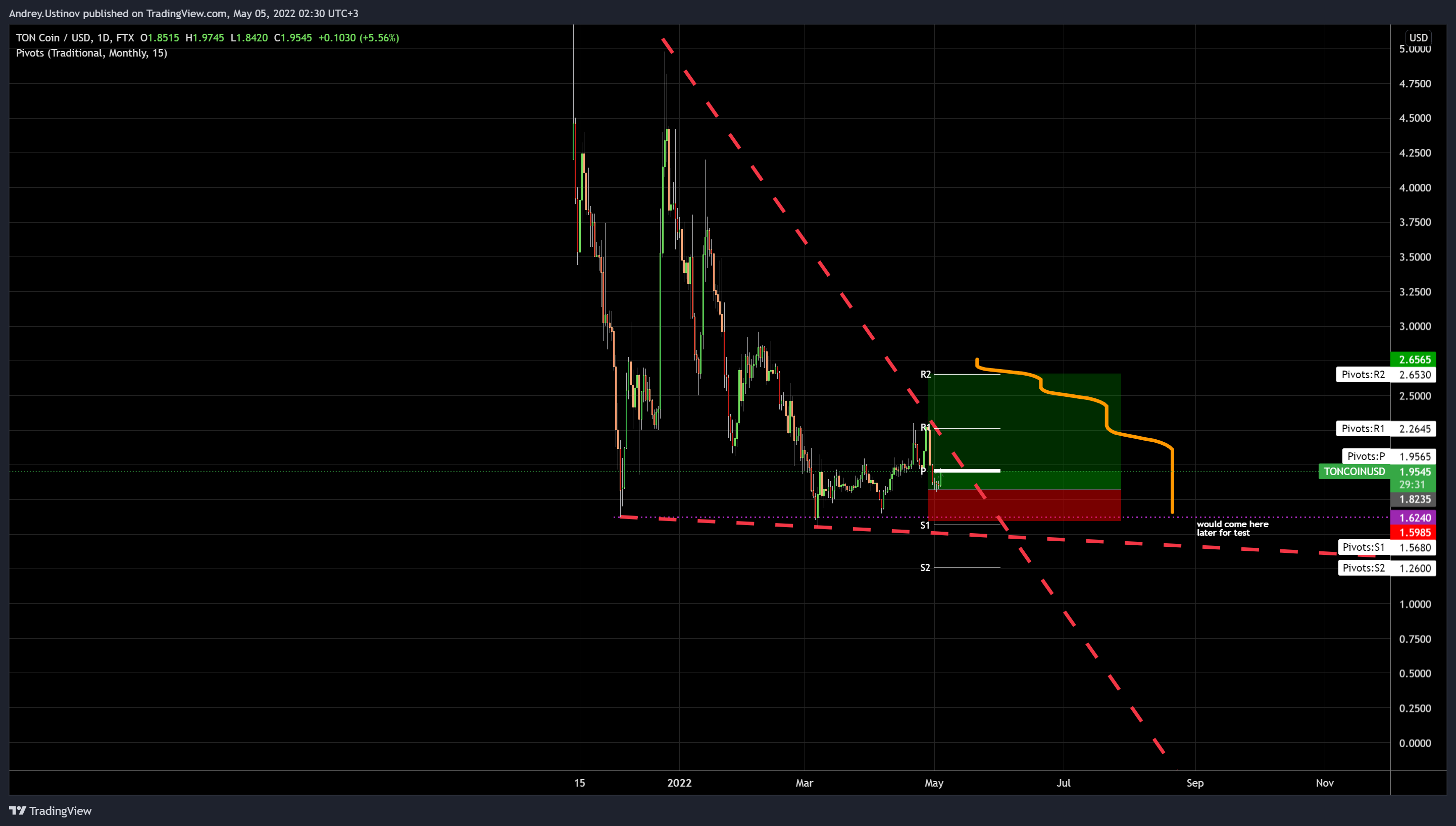 FTX:TONCOINUSD Chart Image by Andrey.Ustinov