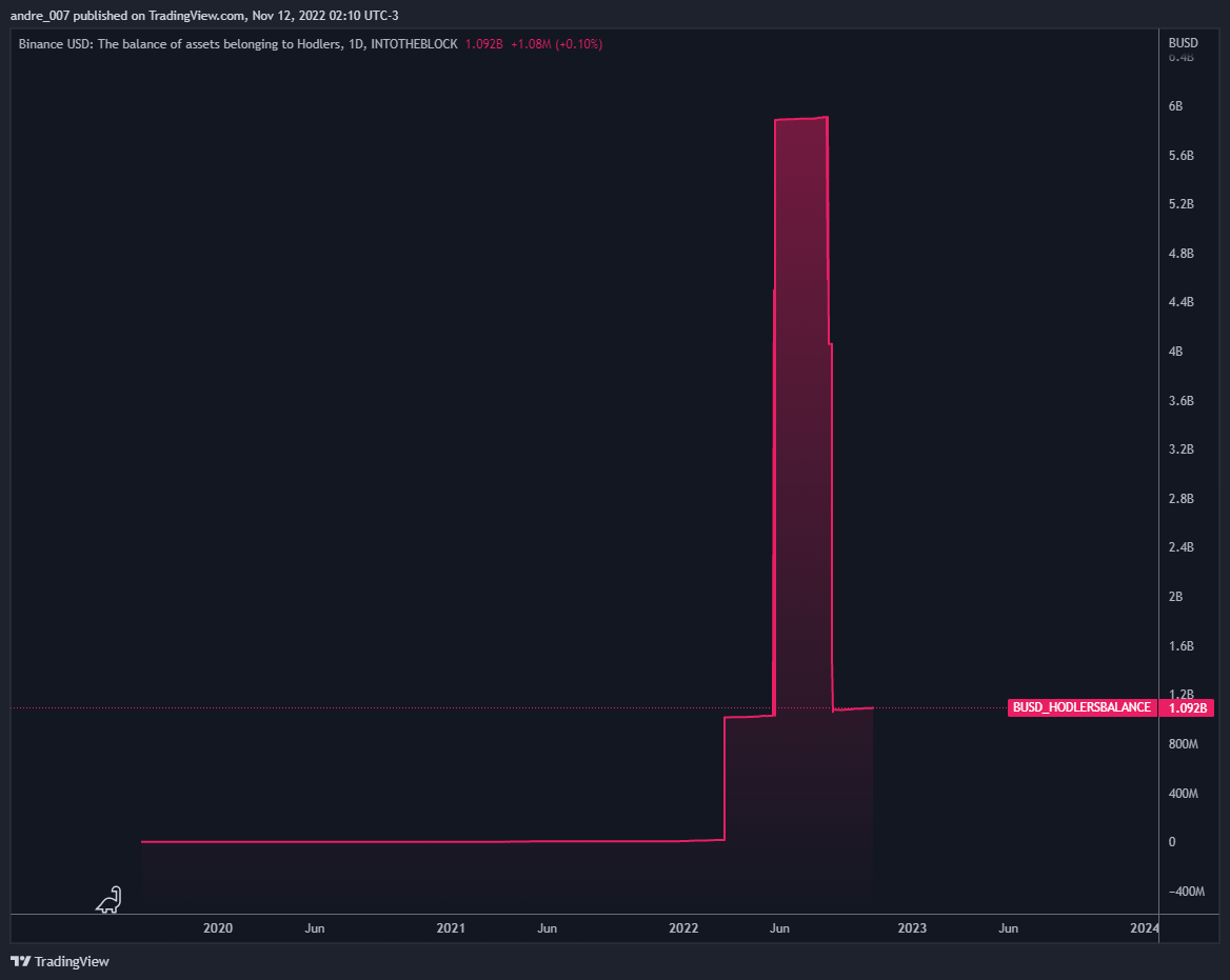 INTOTHEBLOCK:BUSD_HODLERSBALANCE Chart Image by andre_007