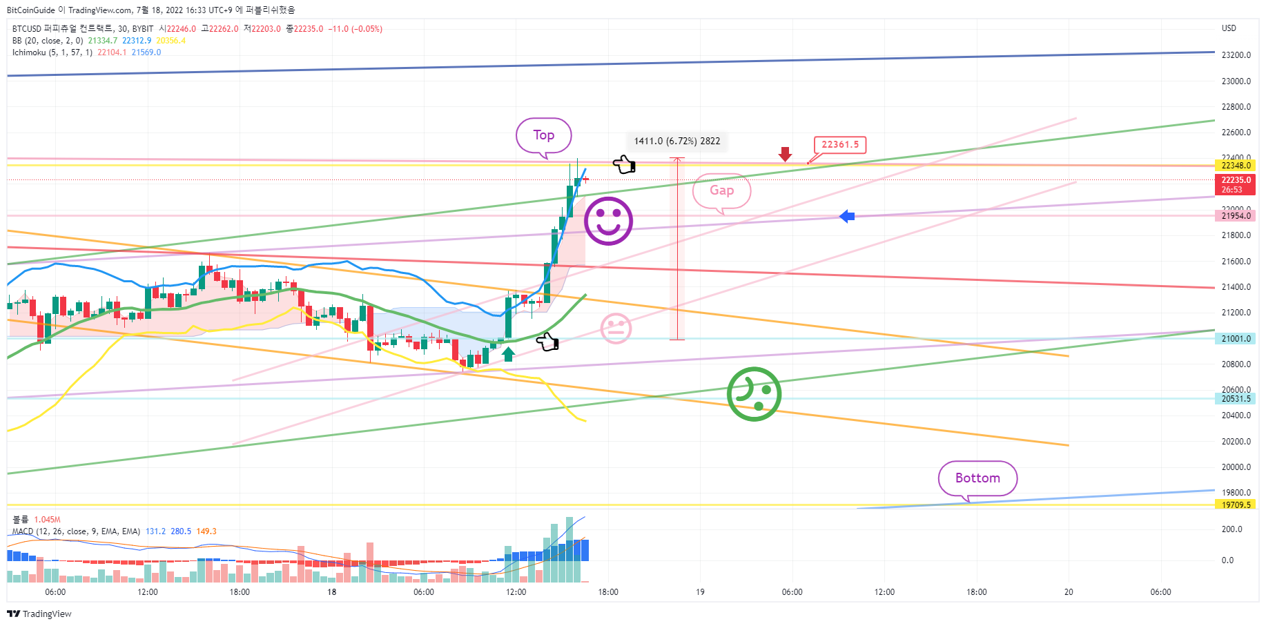 BYBIT:BTCUSD Chart Image by BitCoinGuide