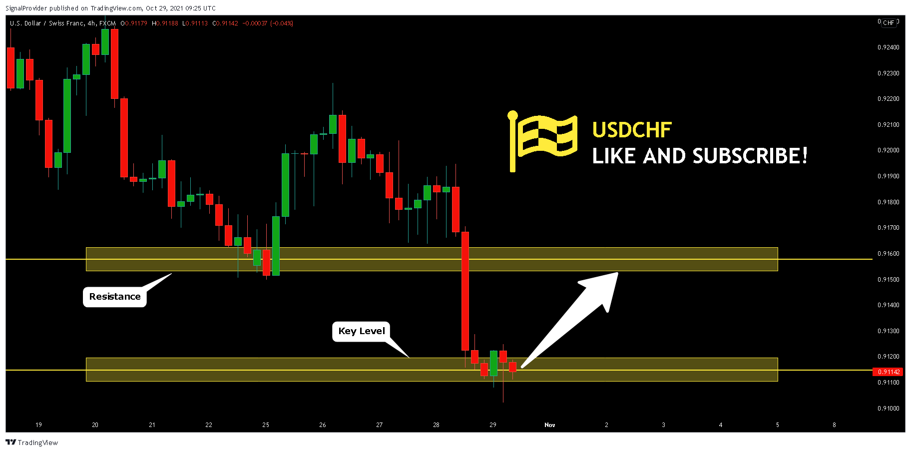 FX:USDCHF Chart Image by SignalProvider