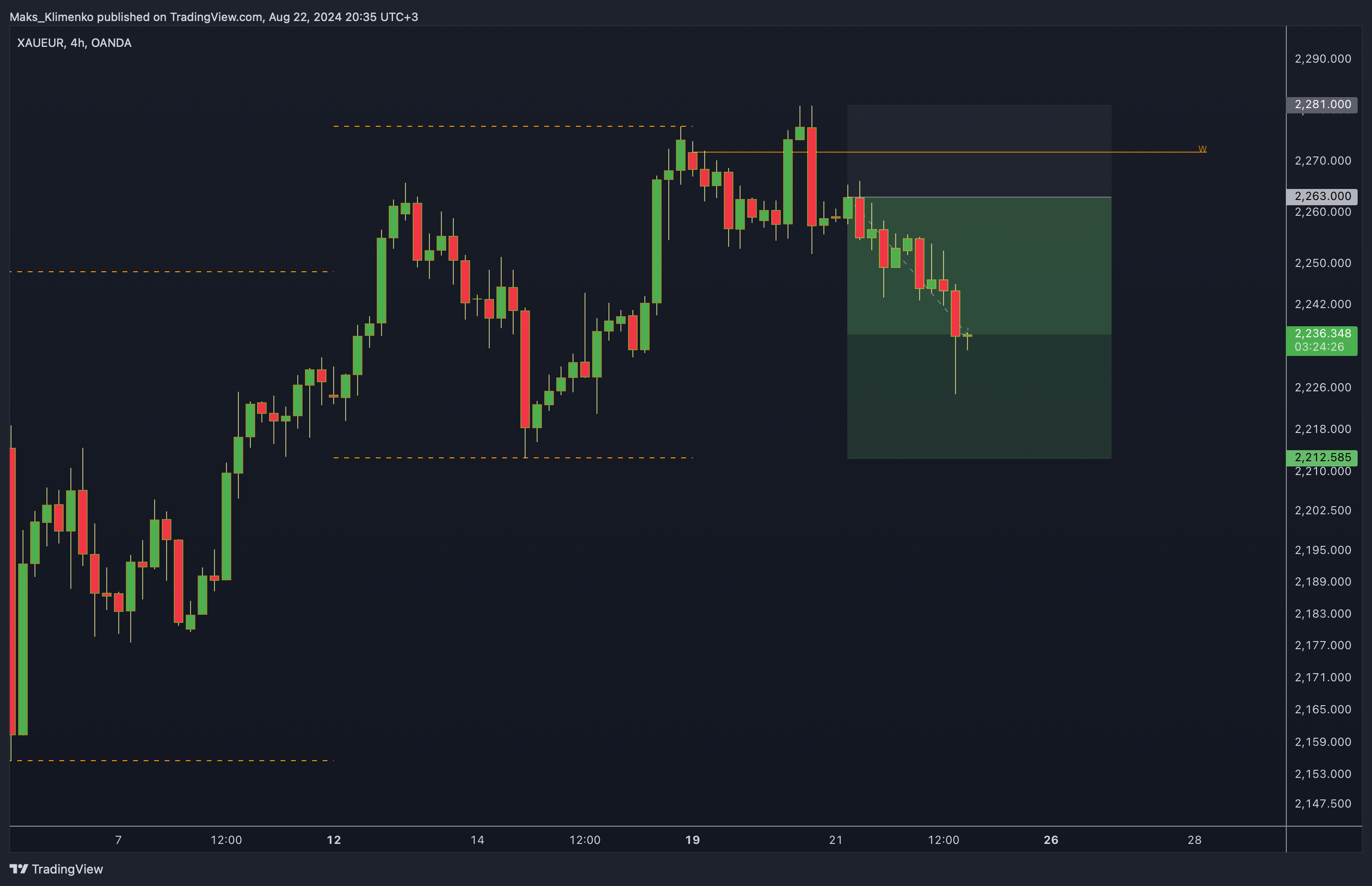OANDA:XAUEUR Chart Image by Maks_Klimenko