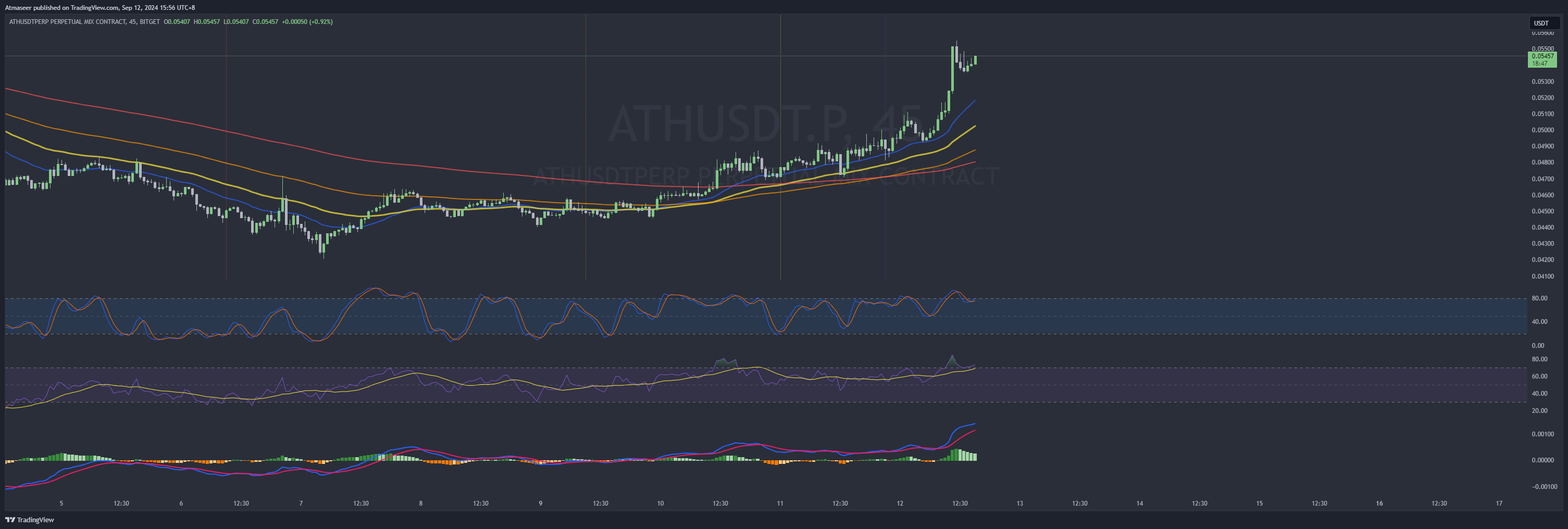 BITGET:ATHUSDT.P Chart Image by Atmaseer