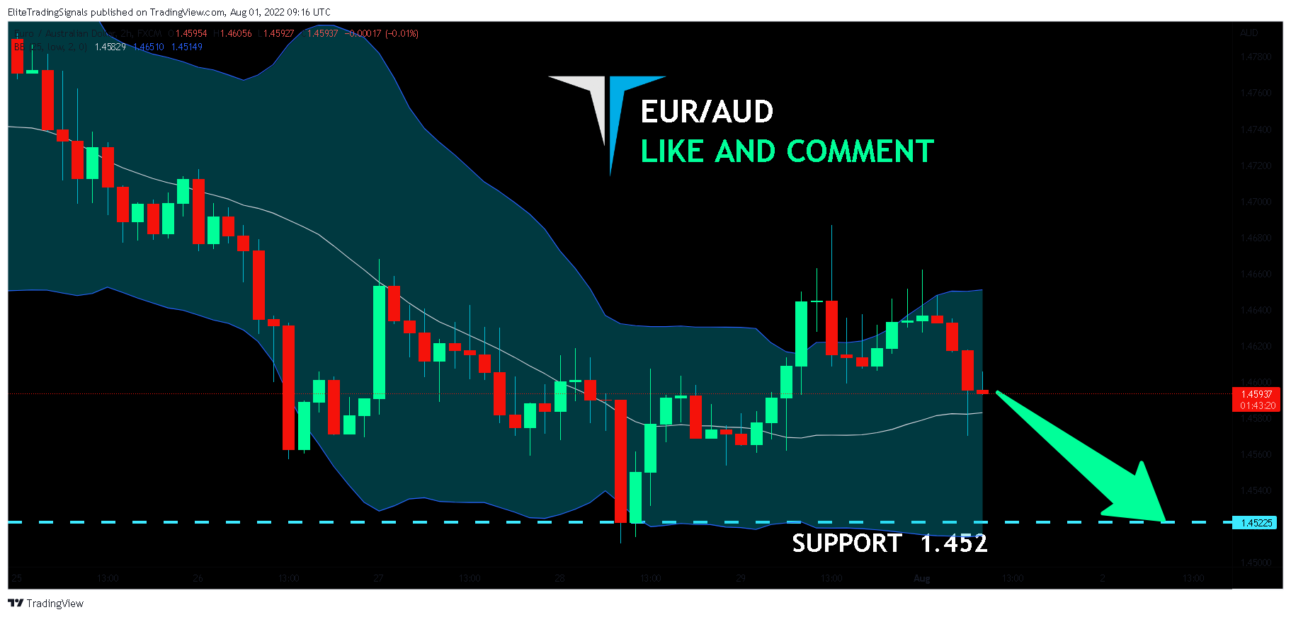FX:EURAUD Chart Image by EliteTradingSignals