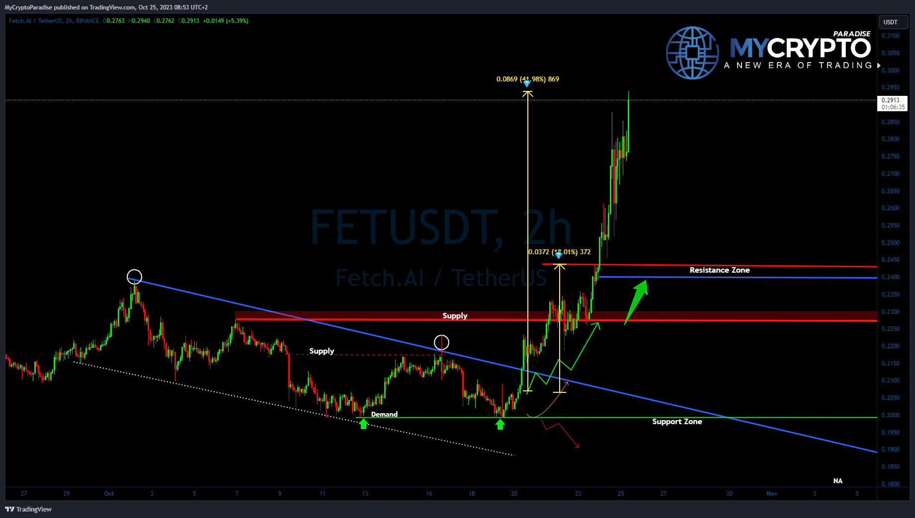 BINANCE:FETUSDT Chart Image by MyCryptoParadise