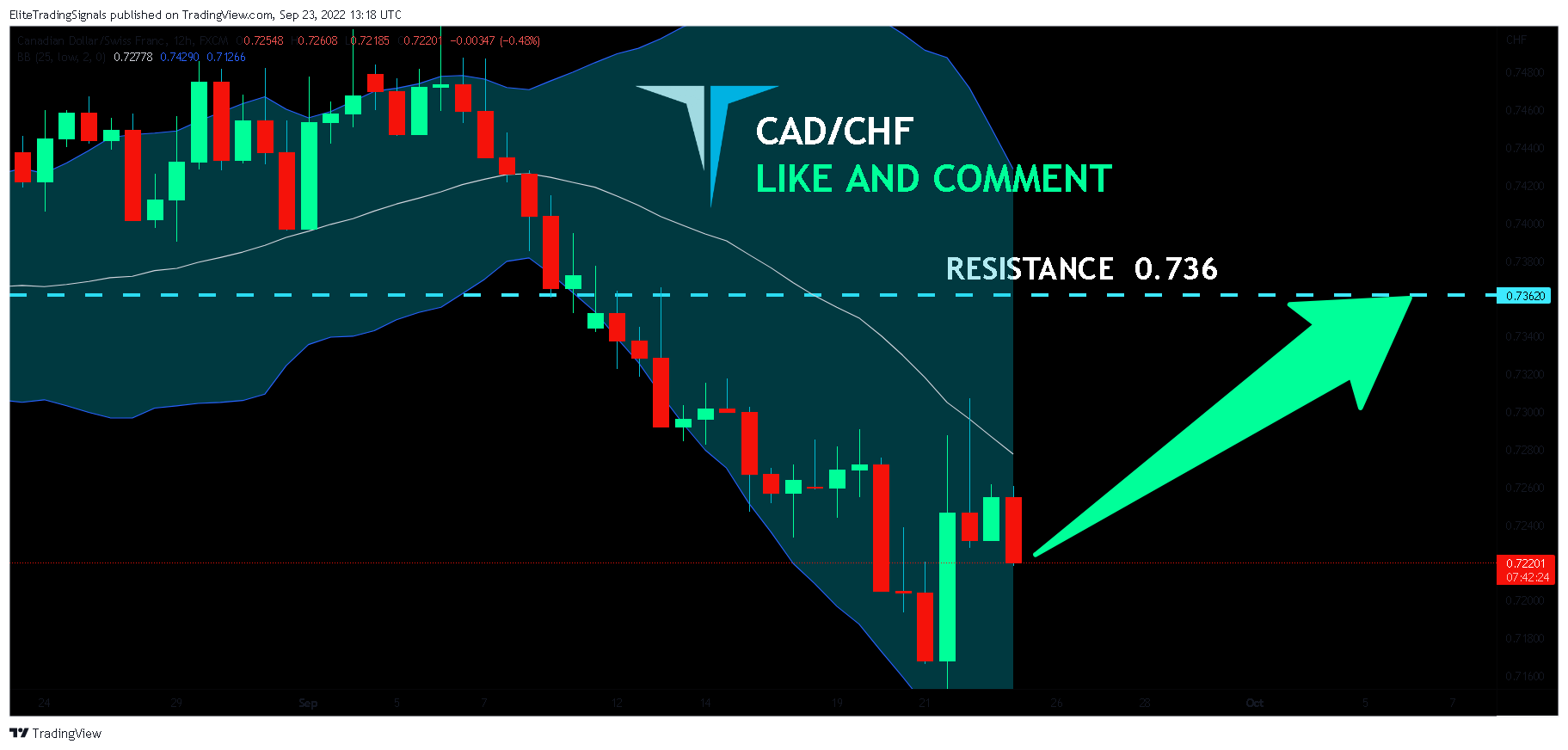 FX:CADCHF Chart Image by EliteTradingSignals