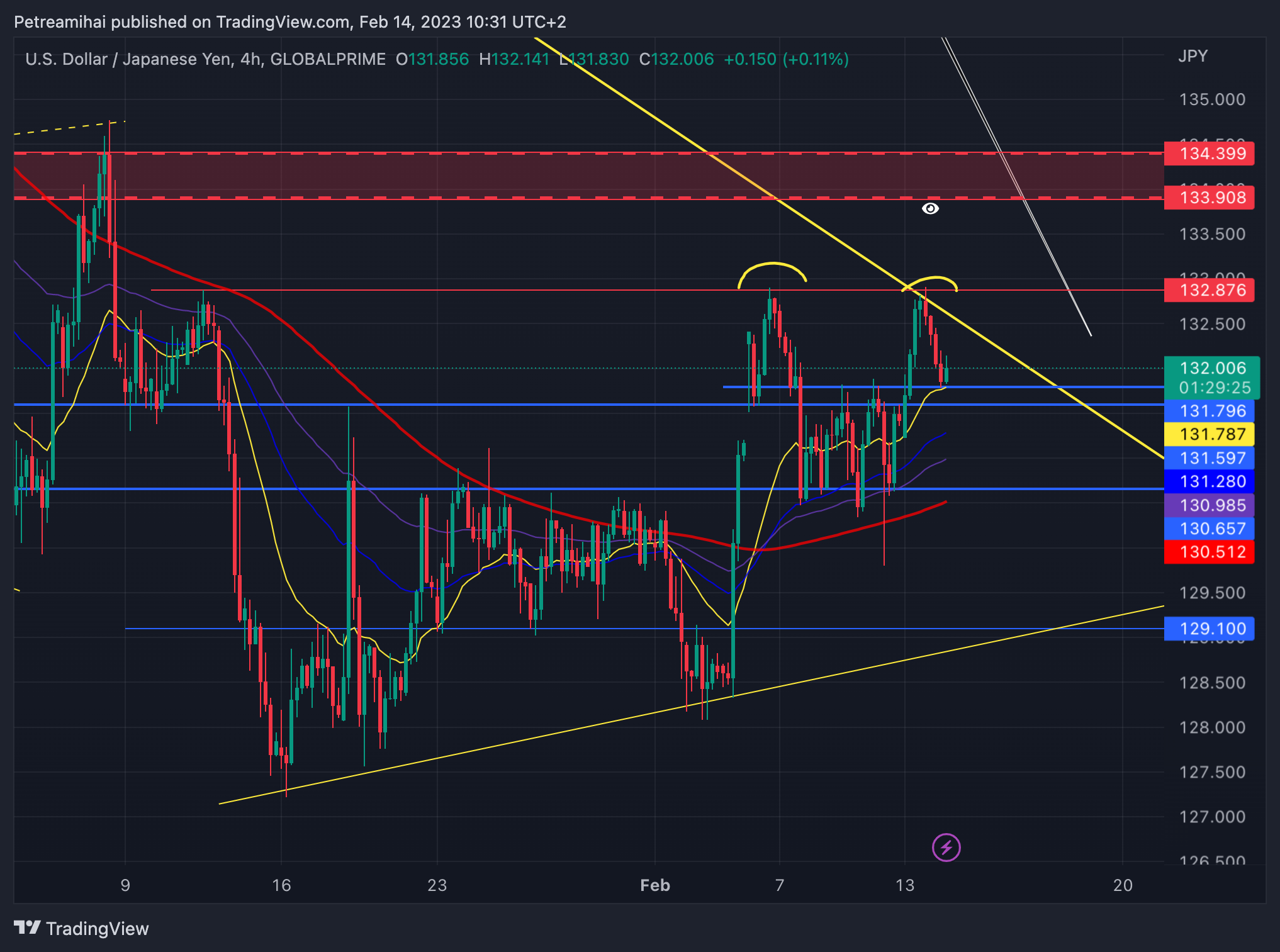 GLOBALPRIME:USDJPY Chart Image by Trader-MP