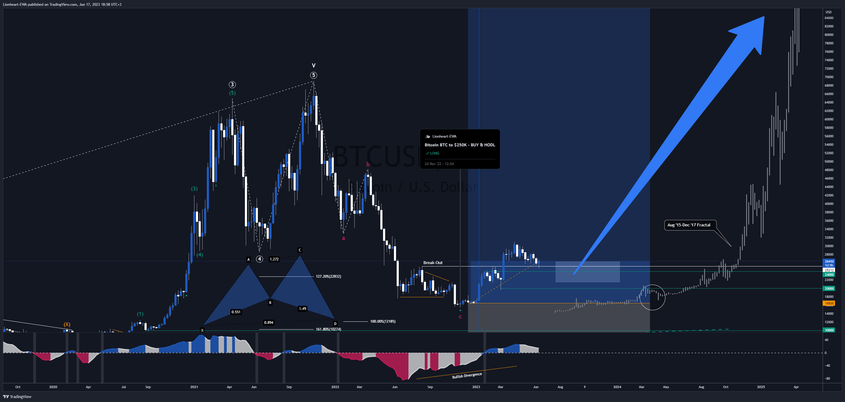 BITSTAMP:BTCUSD Chart Image by EW4X
