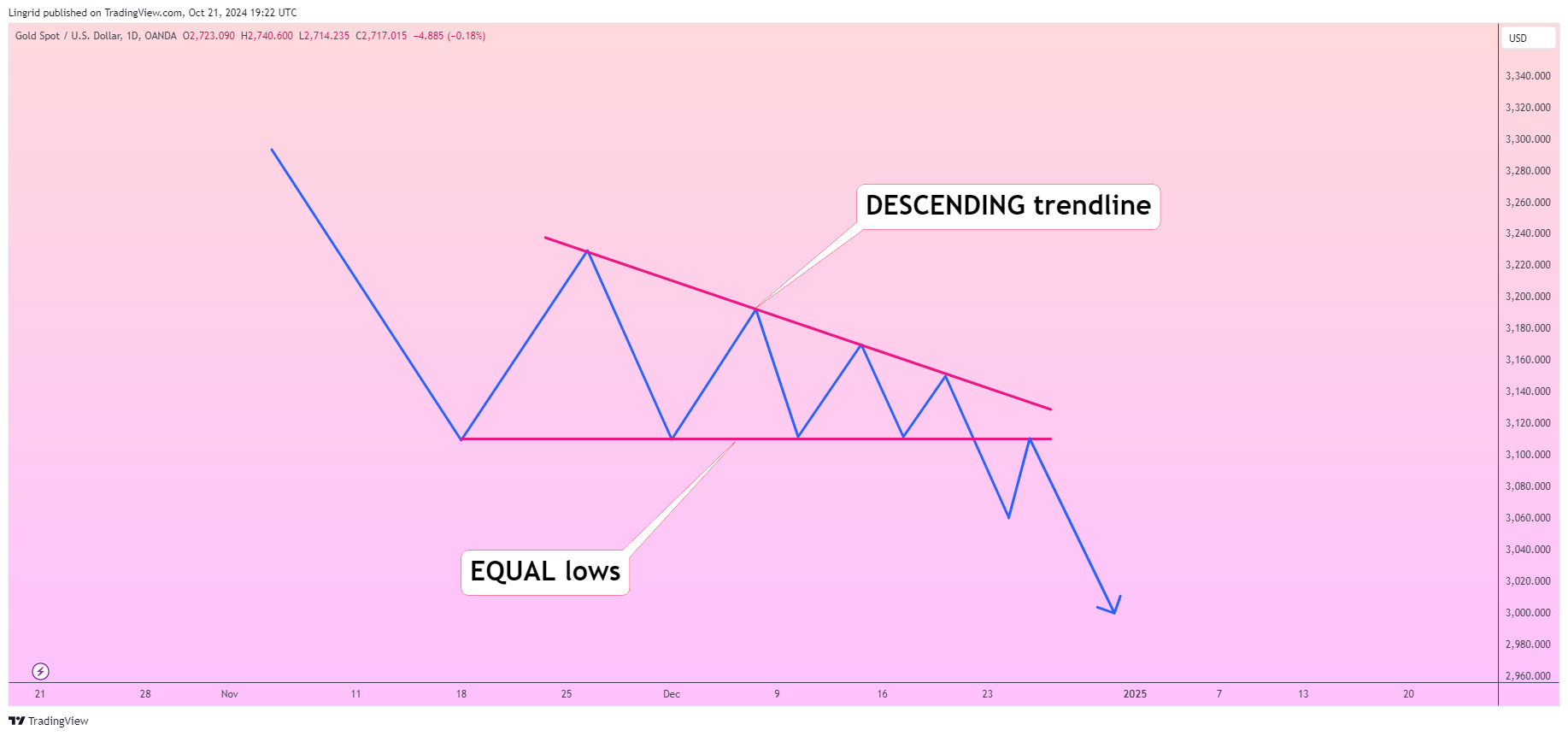 OANDA:XAUUSD Chart Image by Lingrid