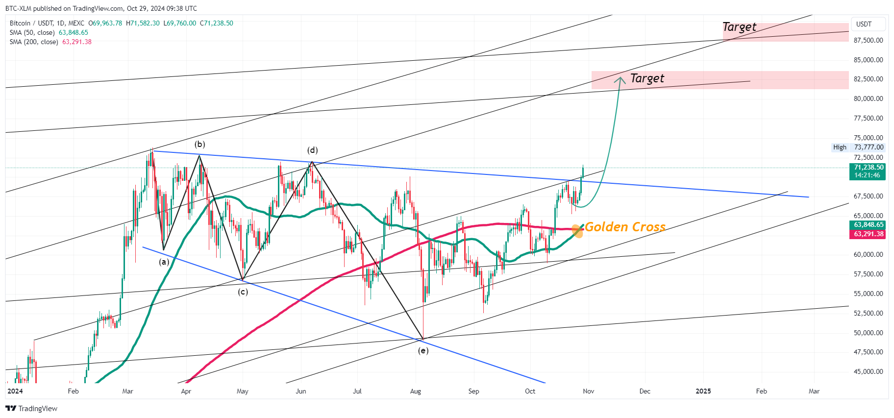 MEXC:BTCUSDT Chart Image by BTC-XLM