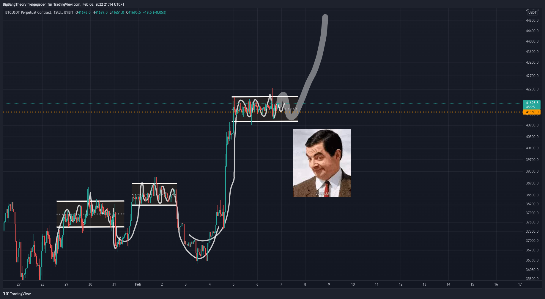 BYBIT:BTCUSDT Chart Image by BigBangTheory