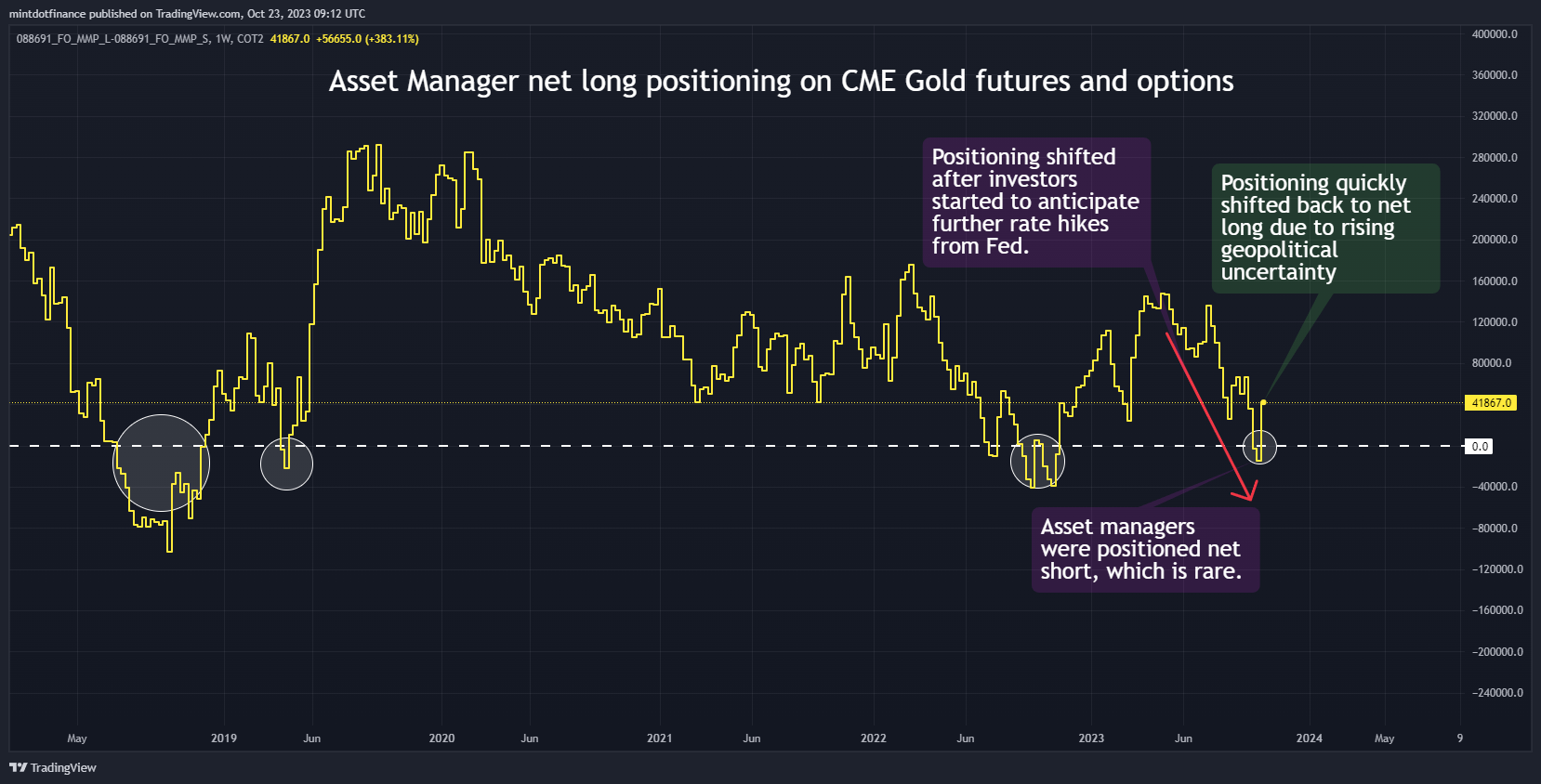 COT2:088691_FO_MMP_L-COT2:088691_FO_MMP_S Chart Image by mintdotfinance