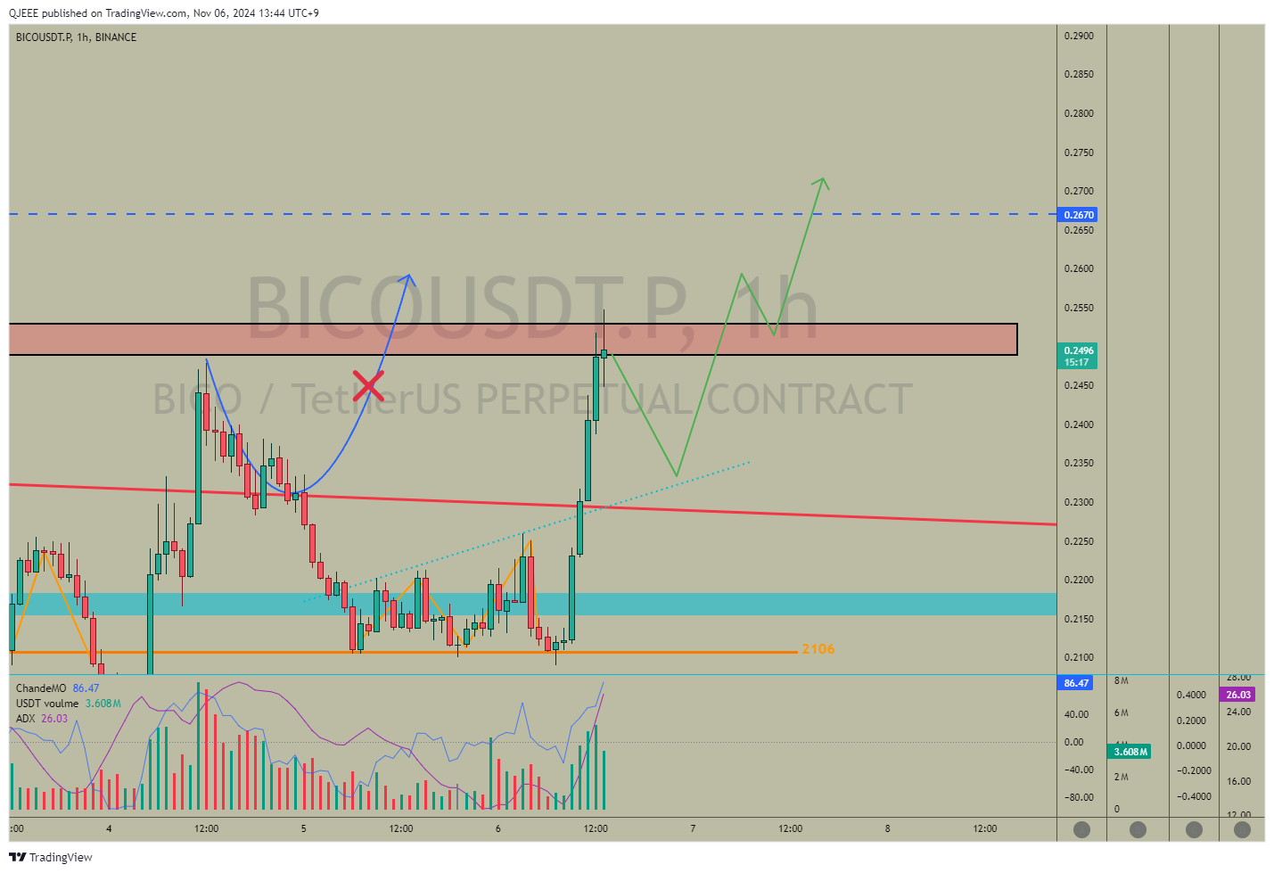 BINANCE:BICOUSDT.P Chart Image by QJEEE