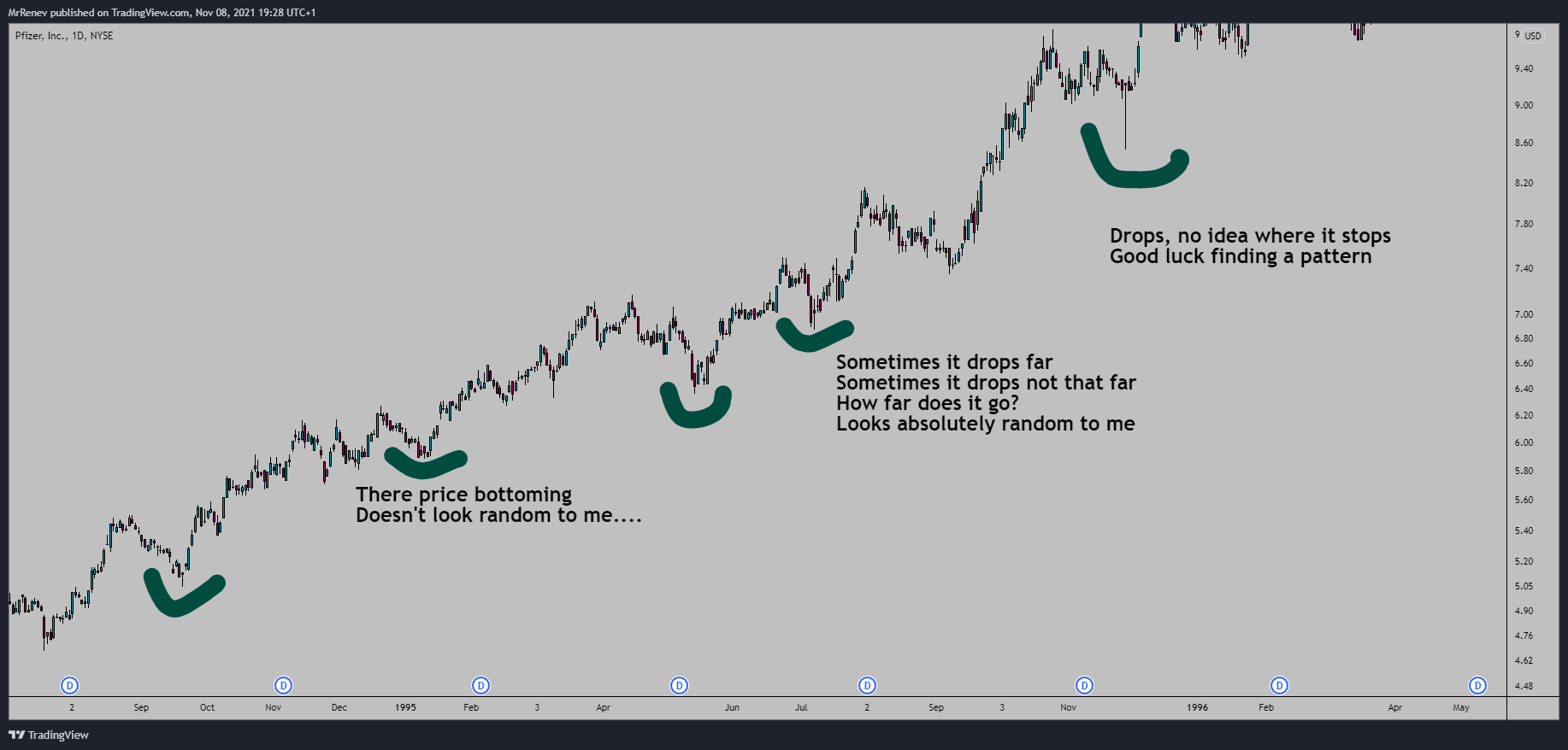 NYSE:PFE Chart Image by MrRenev