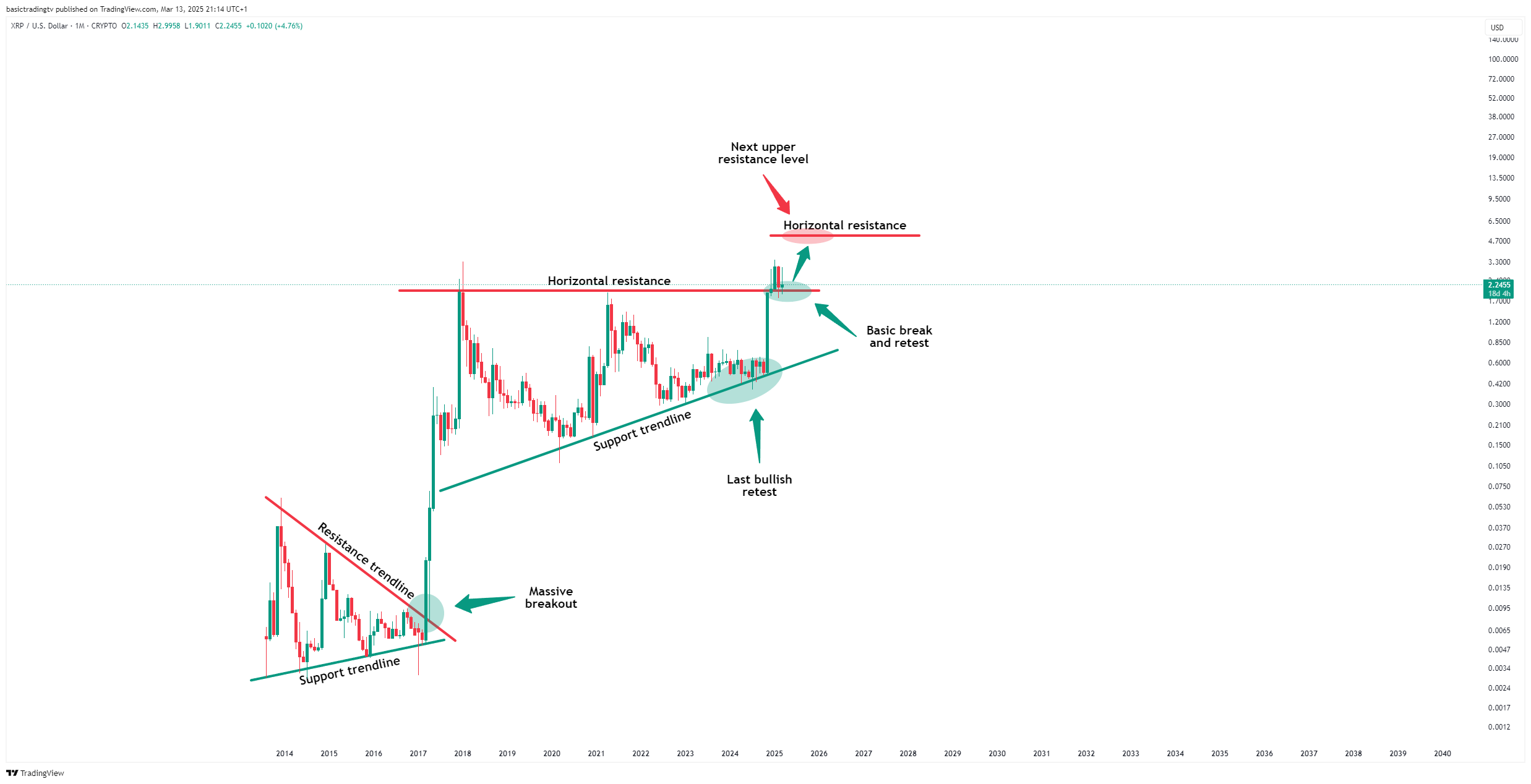 CRYPTO:XRPUSD Chart Image by basictradingtv