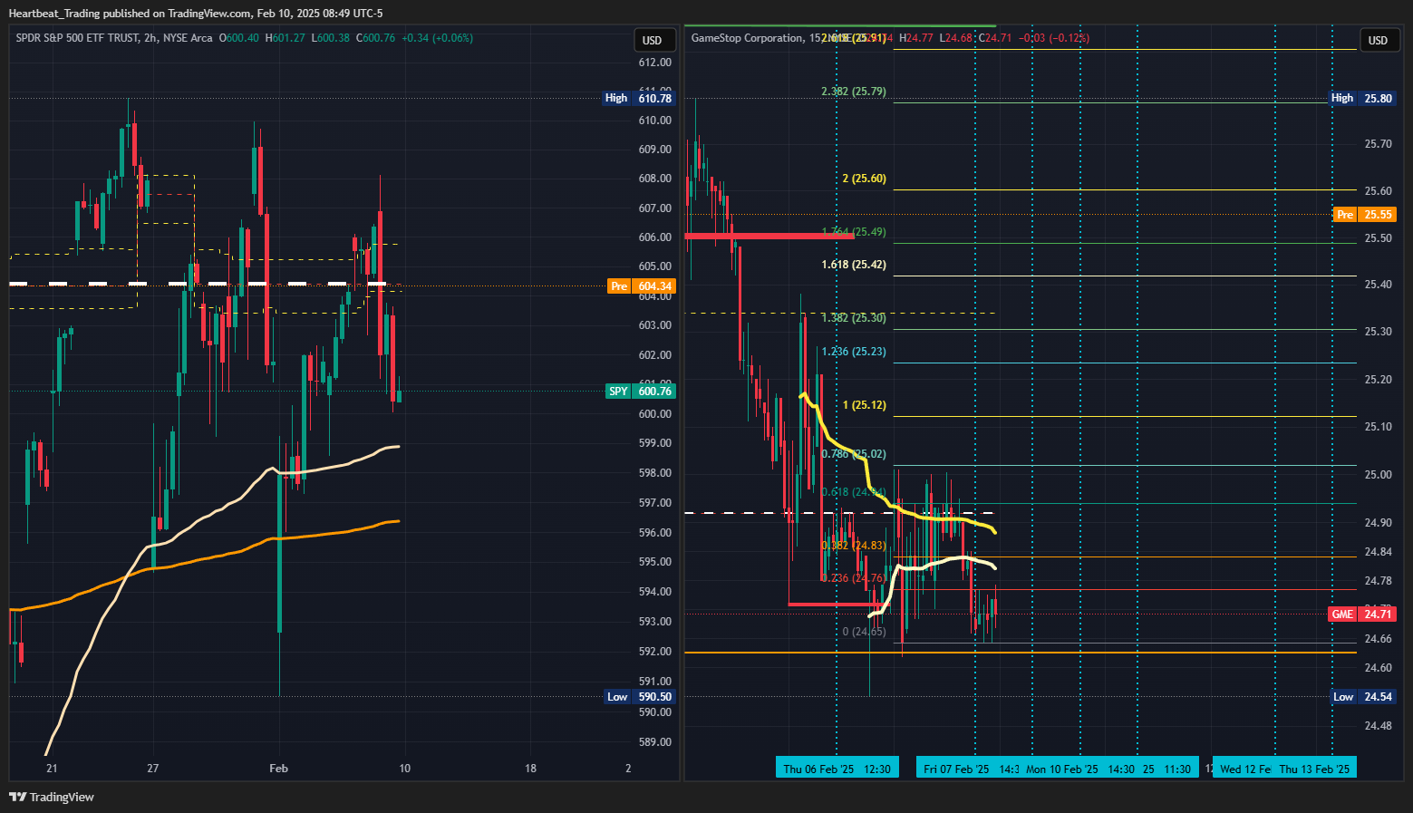 BATS:SPY Chart Image by Heartbeat_Trading