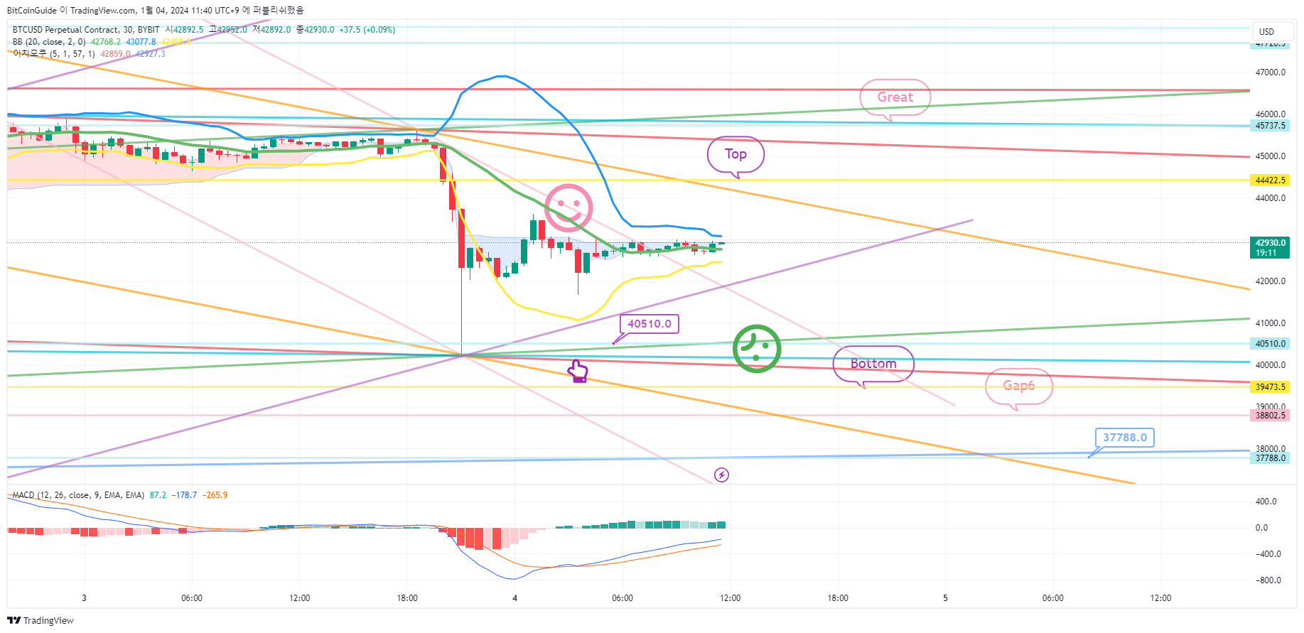 BYBIT:BTCUSD.P Chart Image by BitCoinGuide