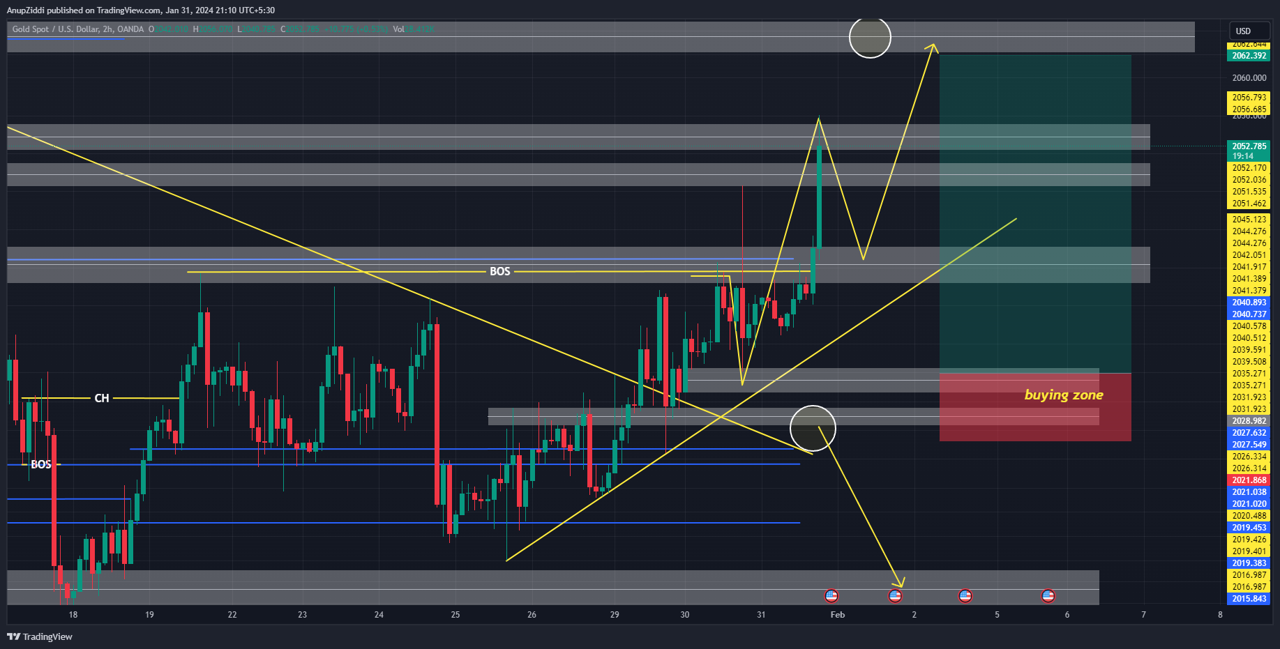 OANDA:XAUUSD Chart Image by AnupZiddi