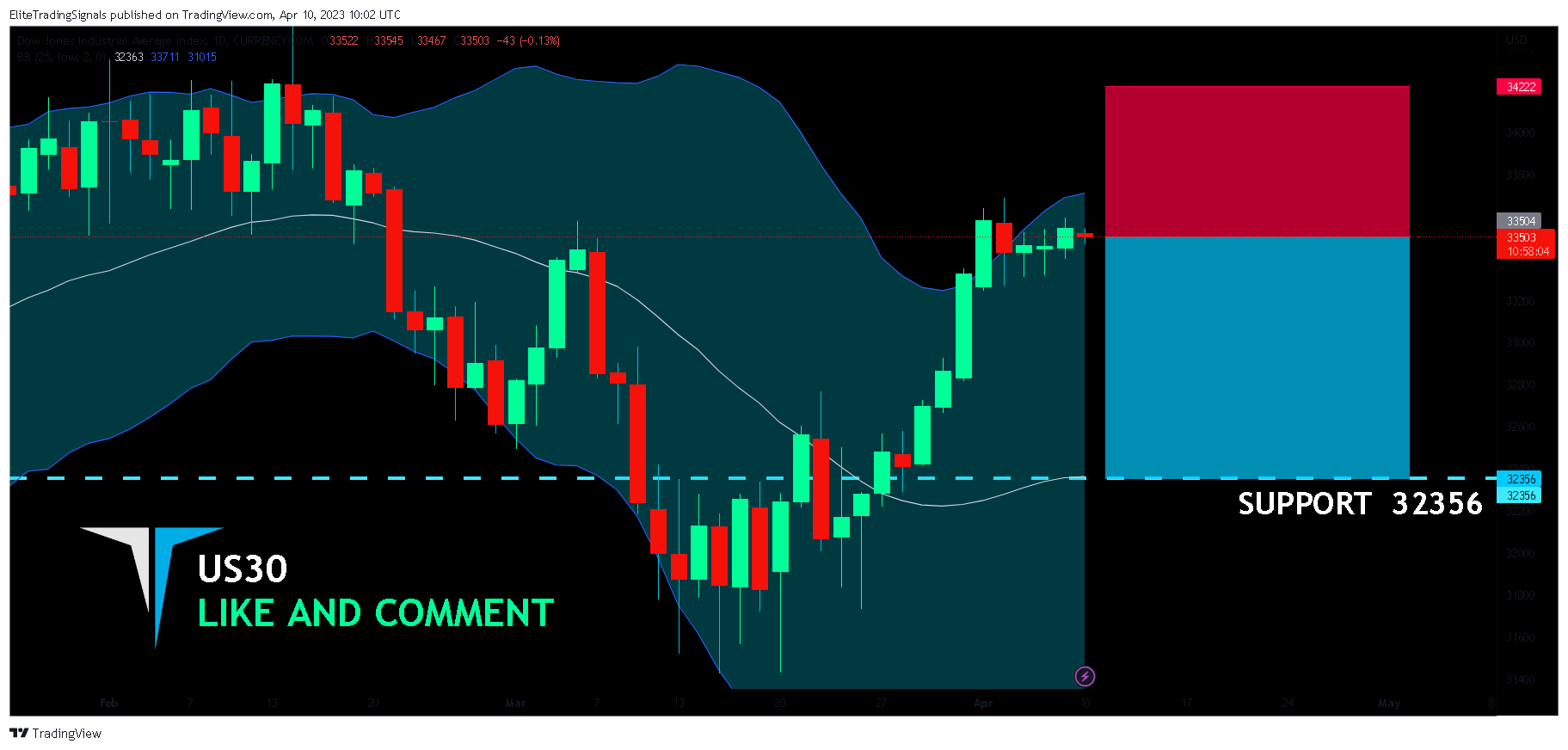 CURRENCYCOM:US30 Chart Image by EliteTradingSignals