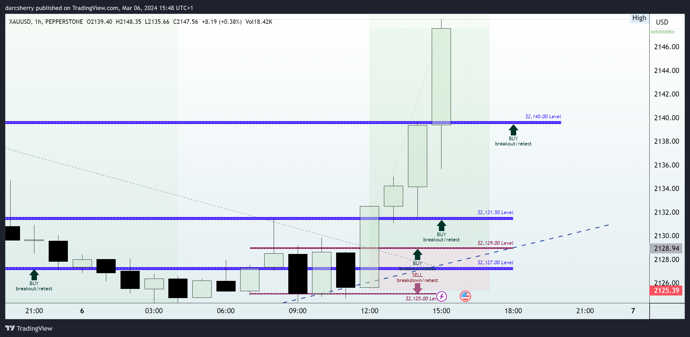 PEPPERSTONE:XAUUSD Chart Image by darcsherry