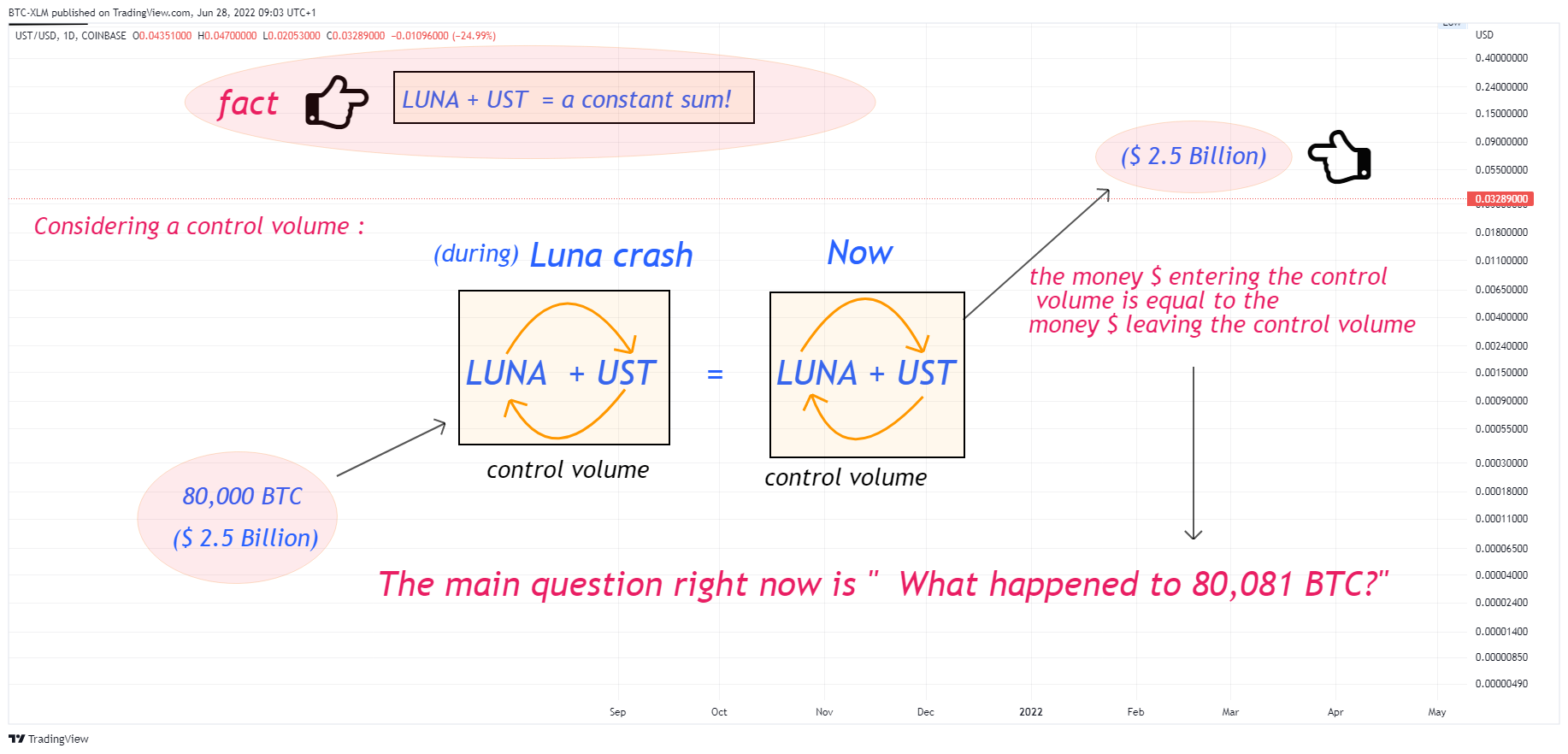 COINBASE:USTUSD Chart Image by BTC-XLM