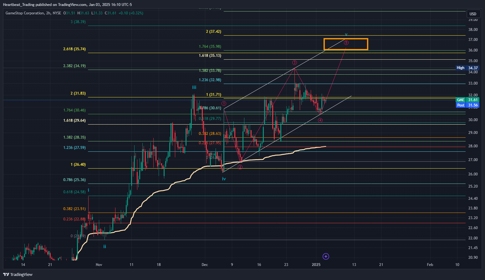 BATS:GME Chart Image by Heartbeat_Trading