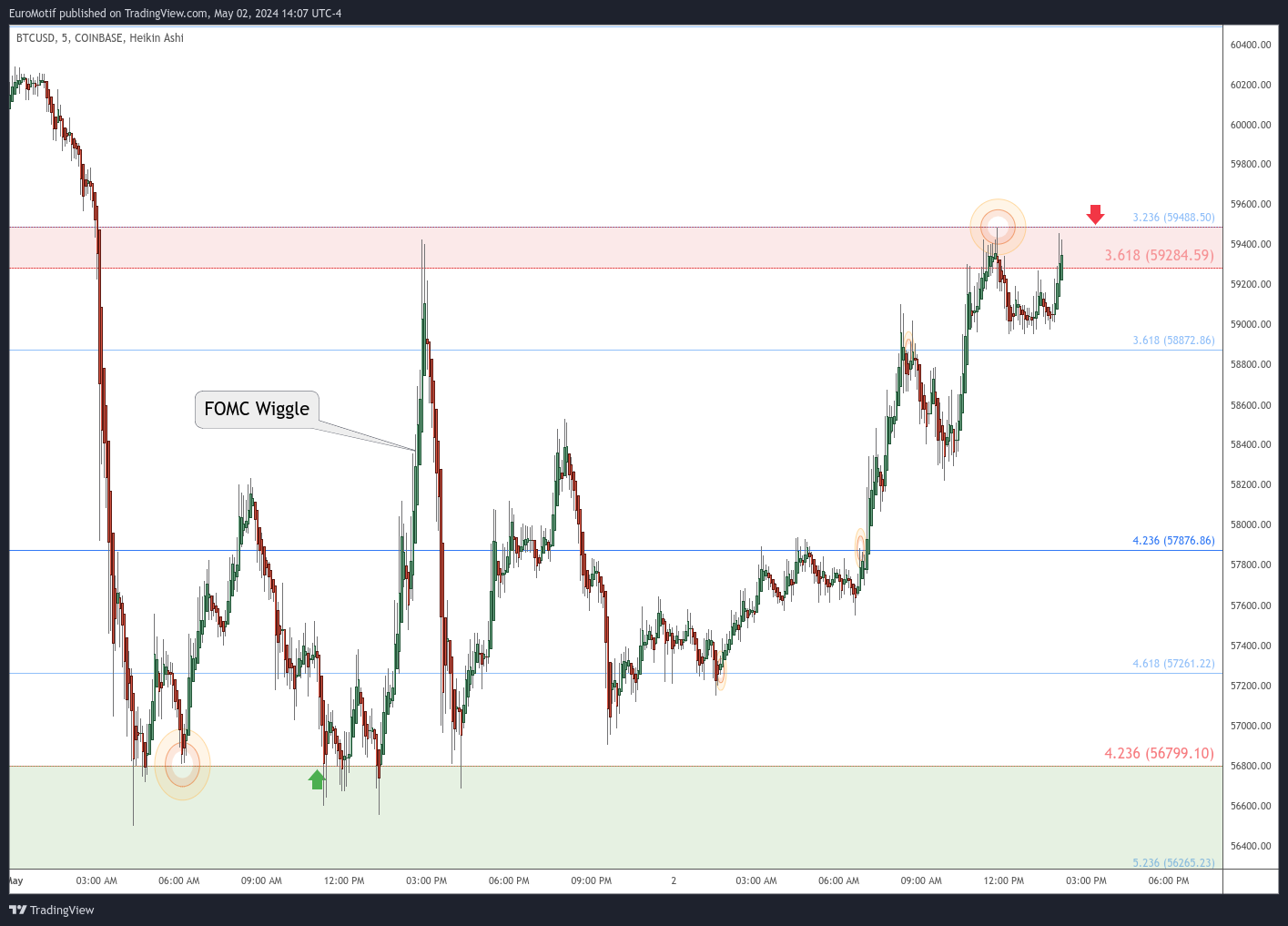 COINBASE:BTCUSD Chart Image by EuroMotif