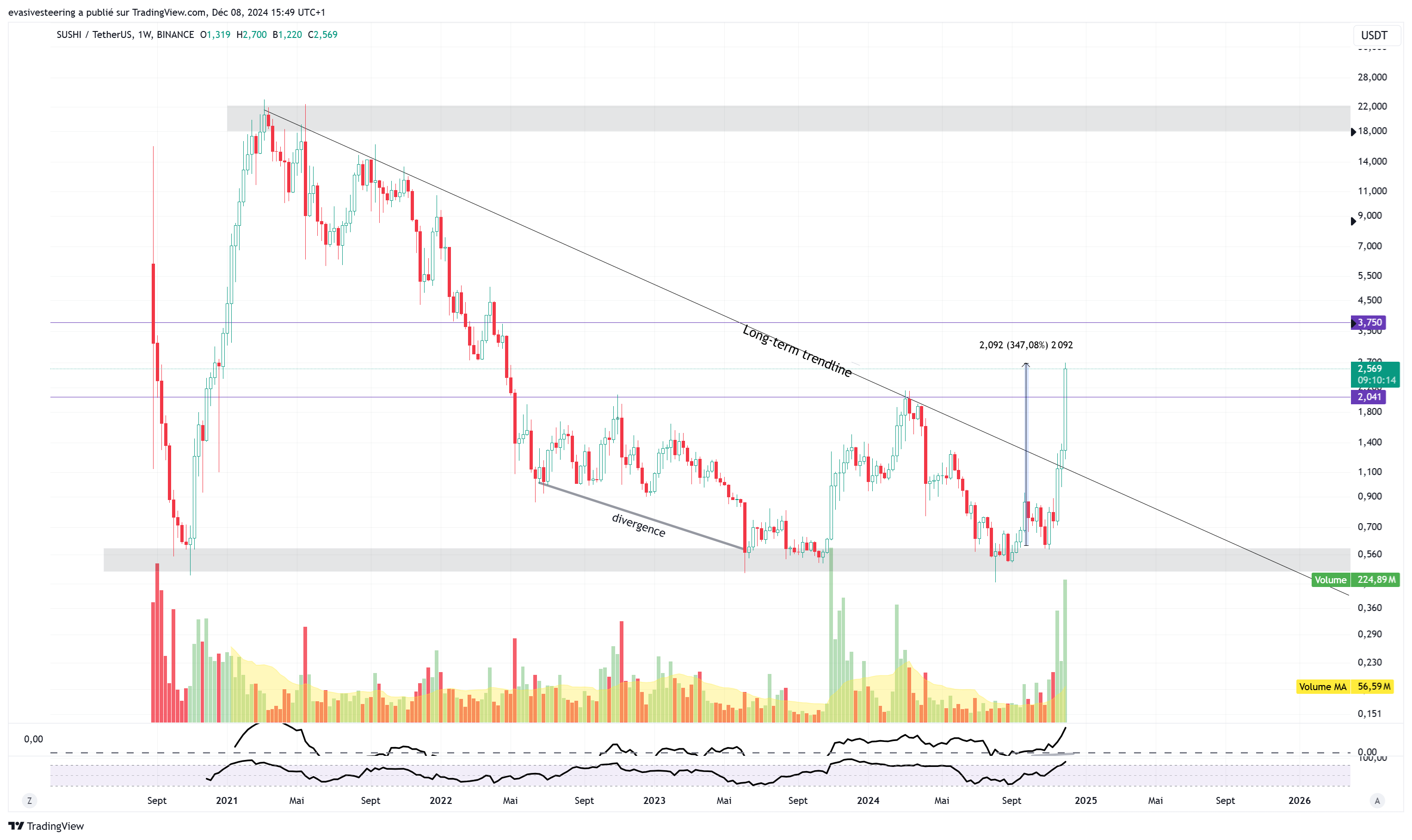 BINANCE:SUSHIUSDT Chart Image by evasivesteering